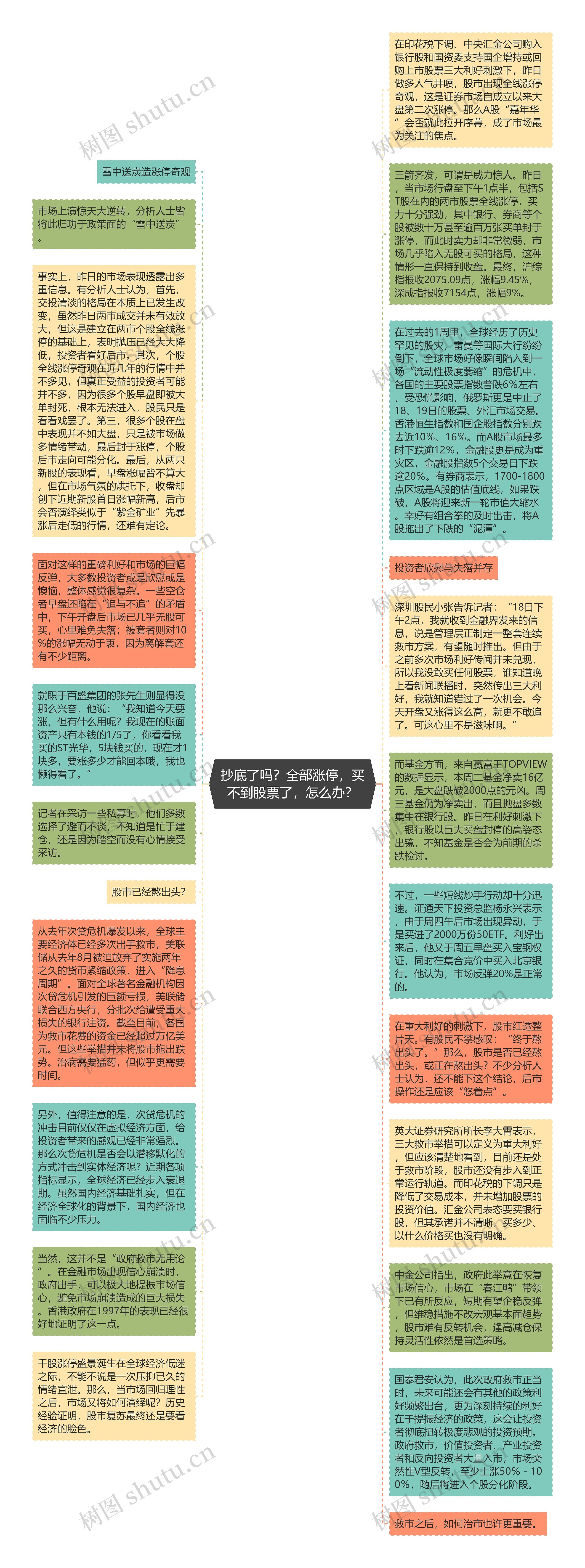 抄底了吗？全部涨停，买不到股票了，怎么办？思维导图