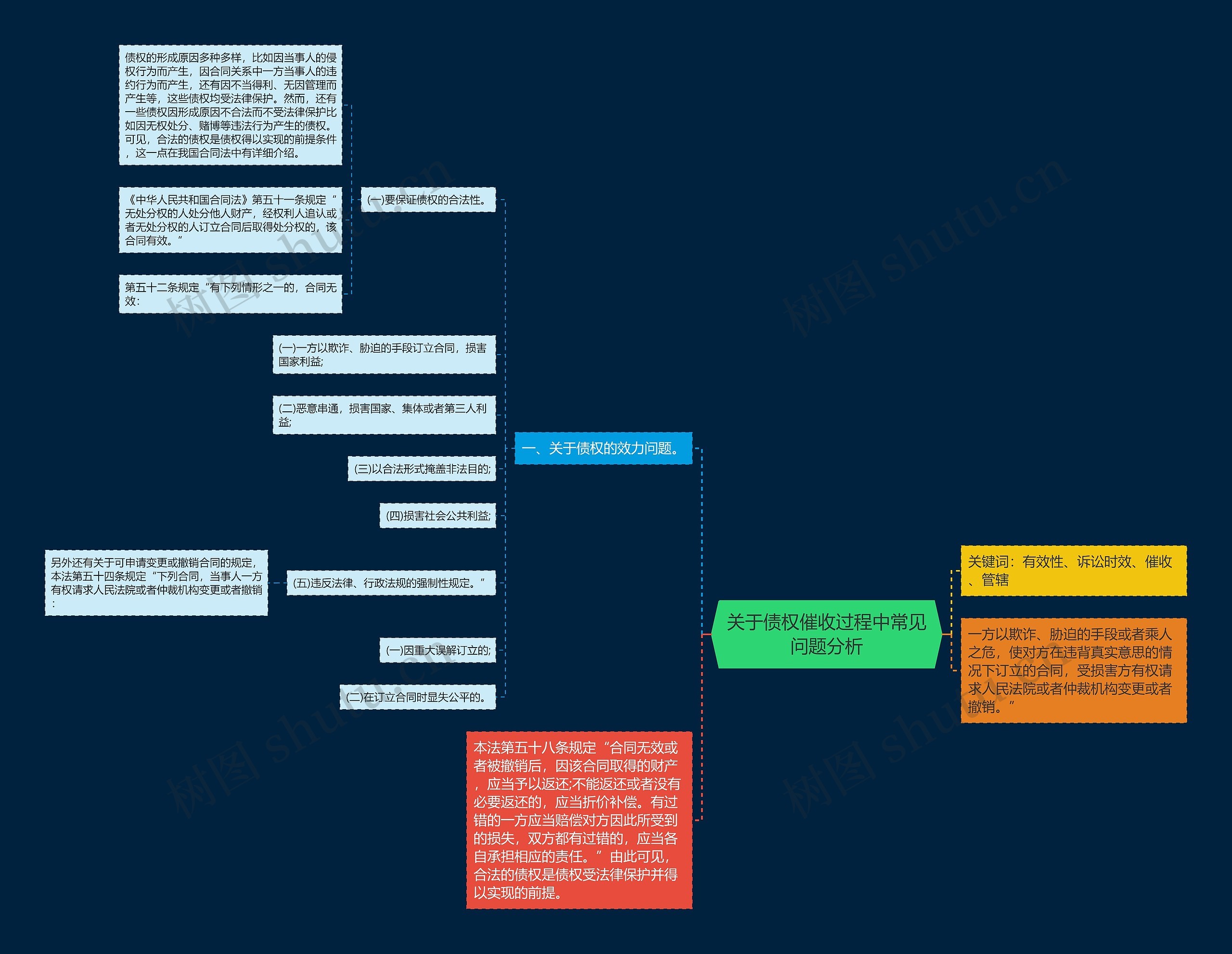 关于债权催收过程中常见问题分析思维导图