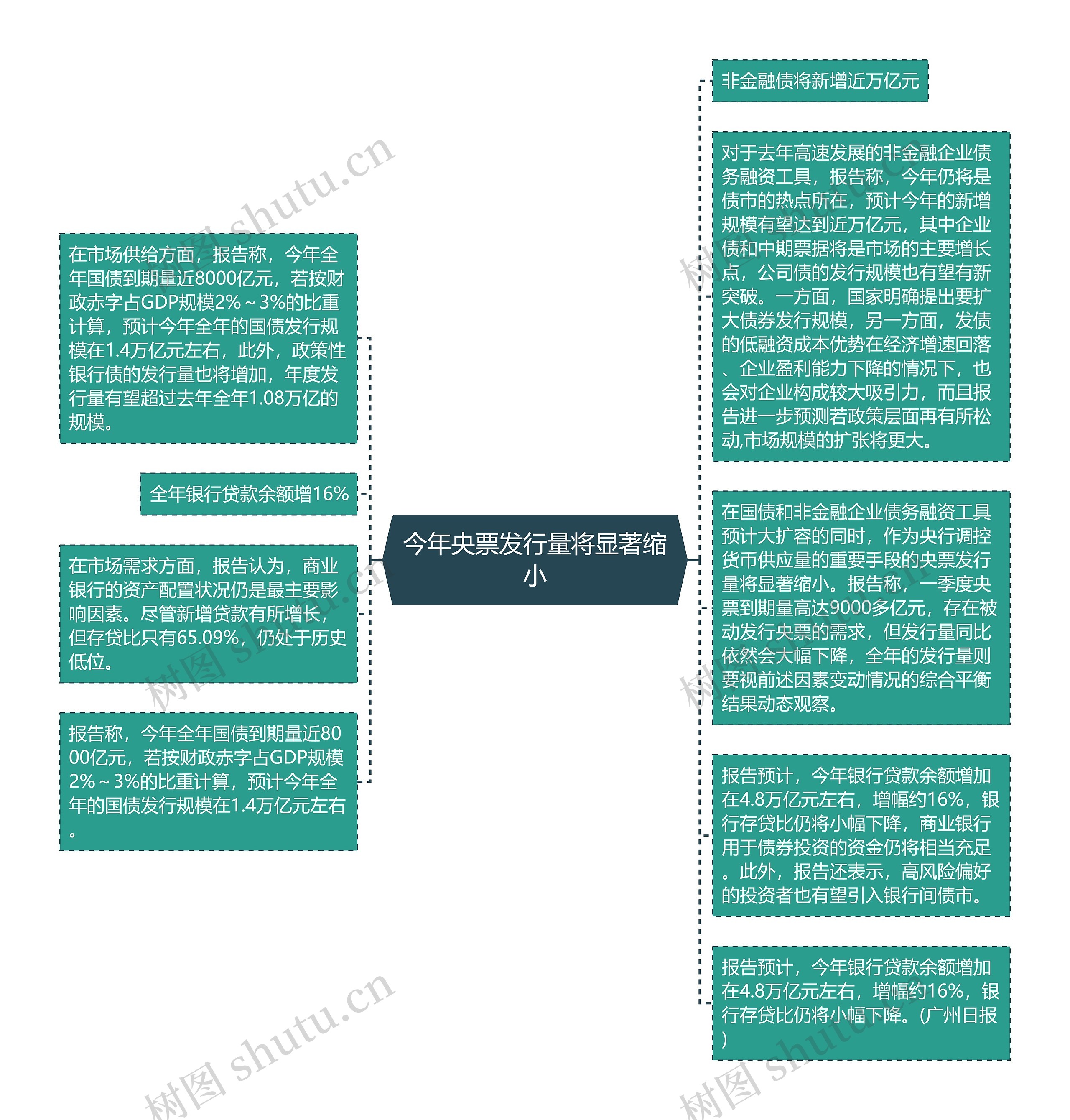 今年央票发行量将显著缩小思维导图