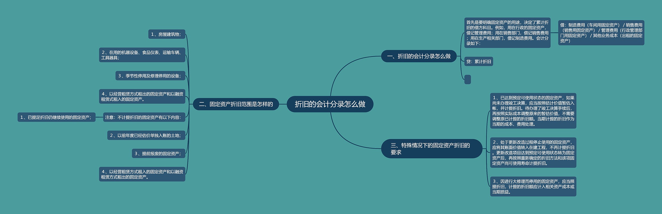 折旧的会计分录怎么做思维导图