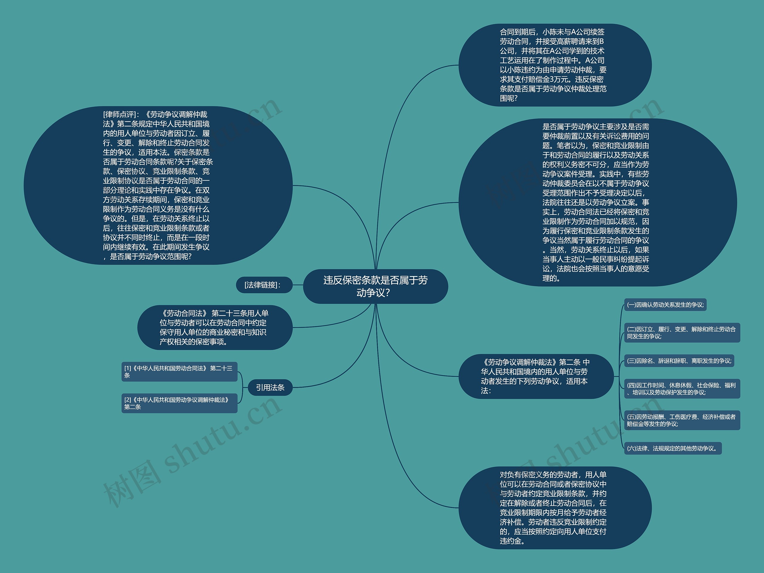 违反保密条款是否属于劳动争议？思维导图