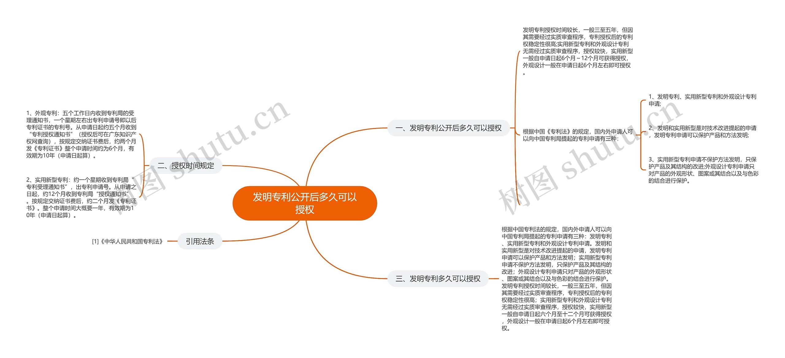 发明专利公开后多久可以授权思维导图