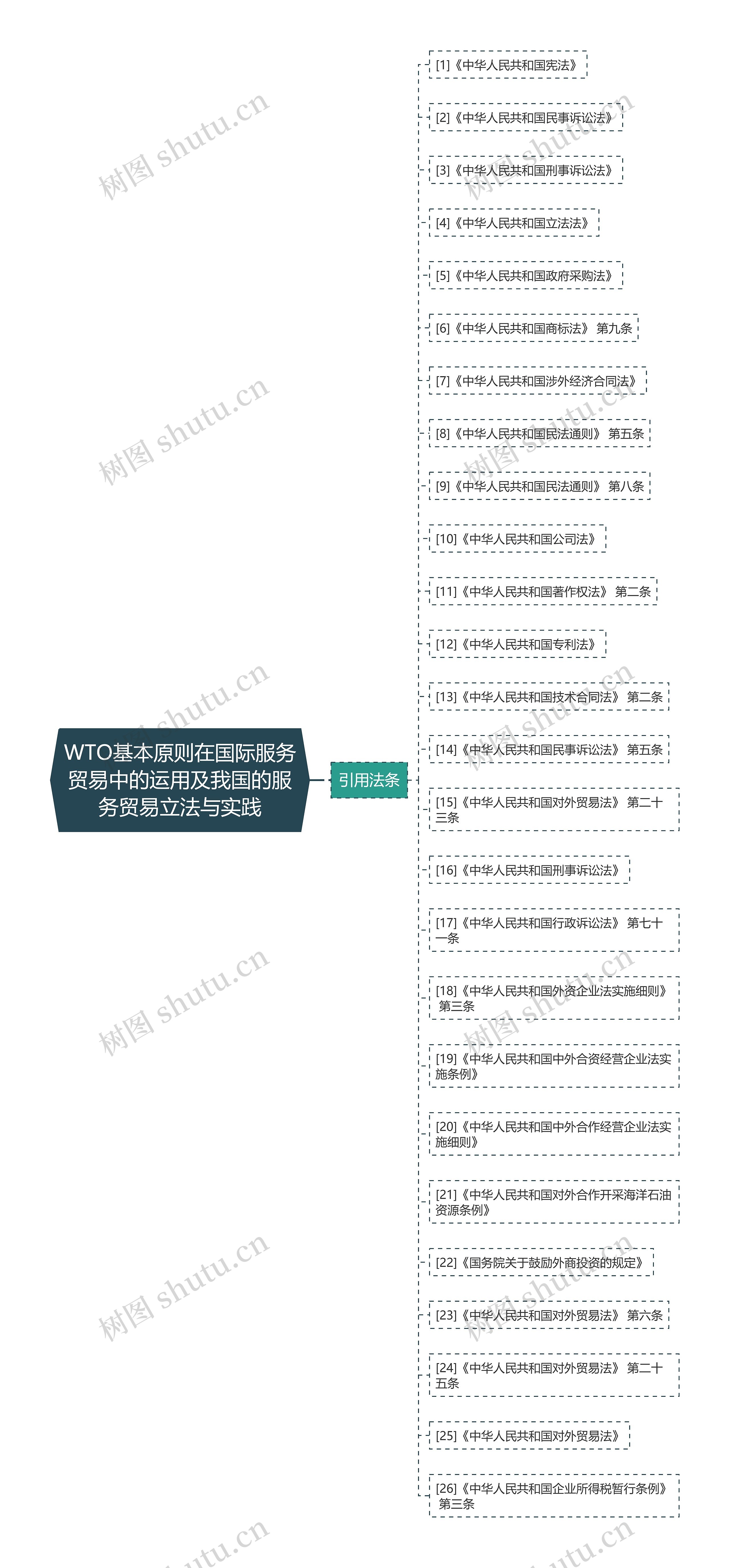 WTO基本原则在国际服务贸易中的运用及我国的服务贸易立法与实践 WTO基本原则在国际服务贸易中的运用及我国的服务贸易立法与实践