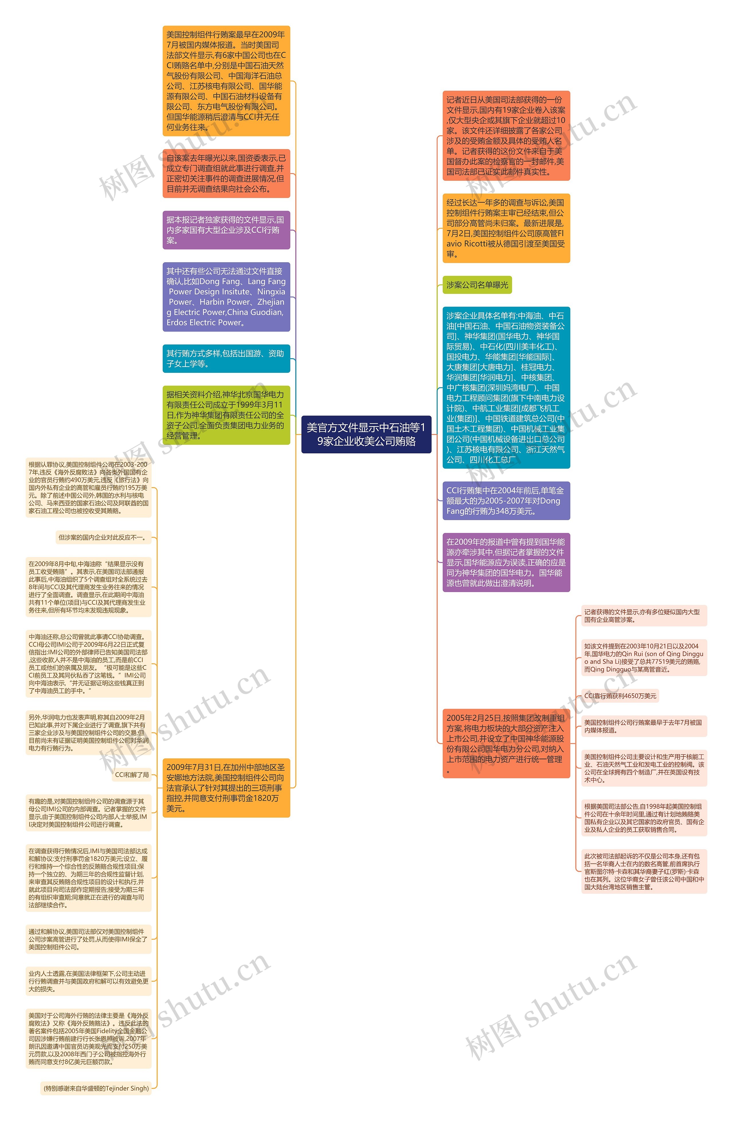美官方文件显示中石油等19家企业收美公司贿赂思维导图