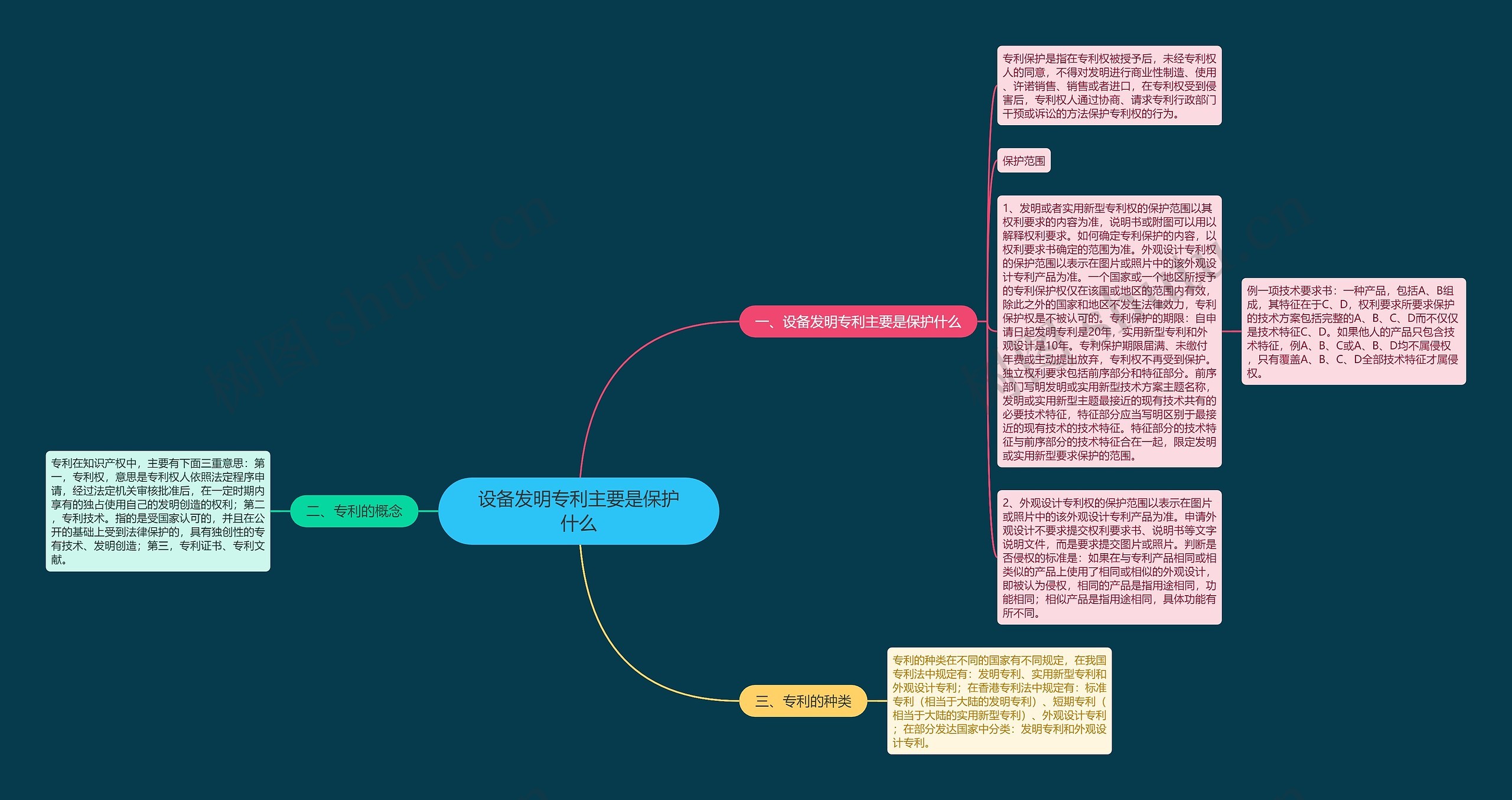 设备发明专利主要是保护什么思维导图