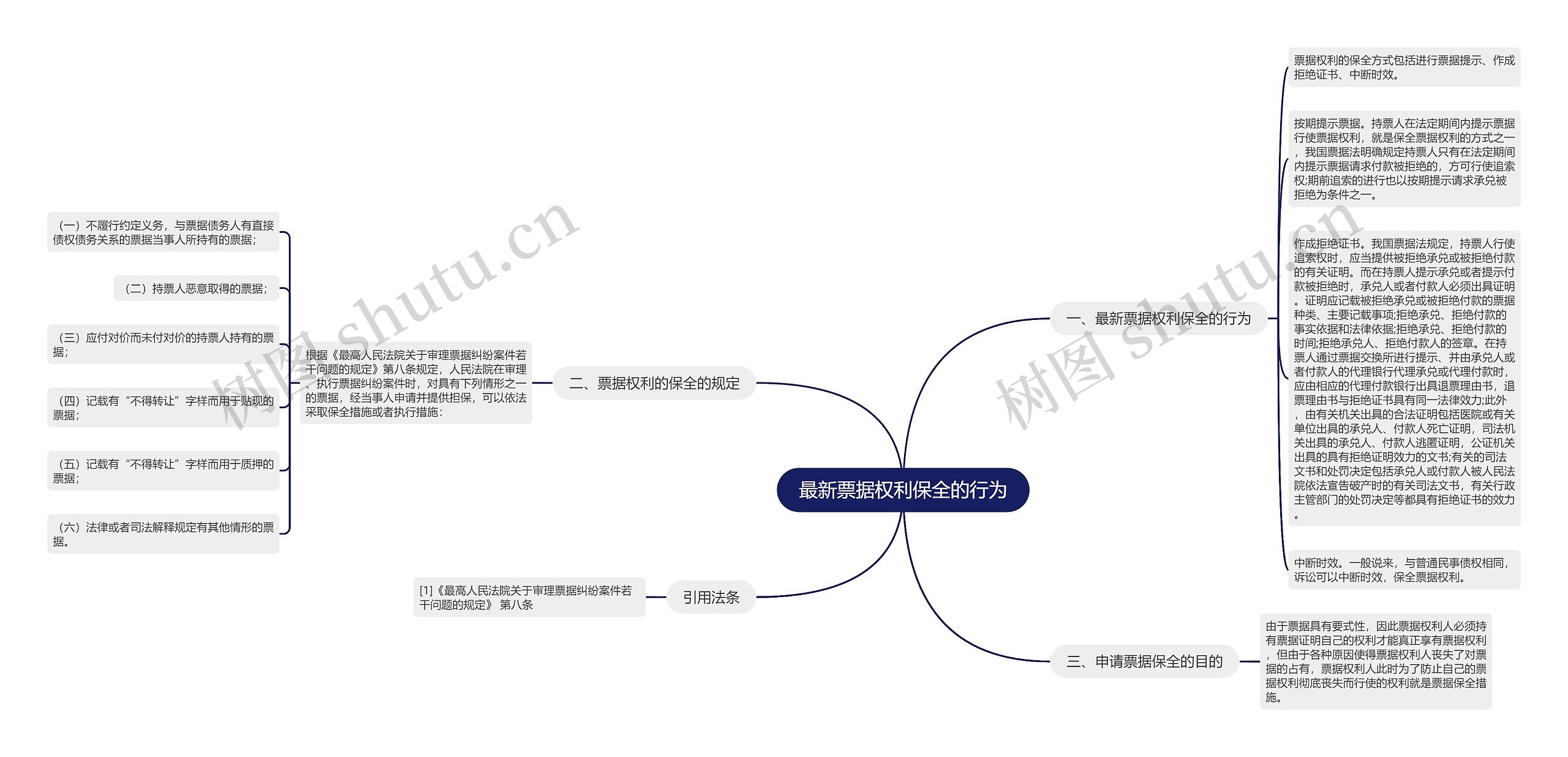 最新票据权利保全的行为思维导图