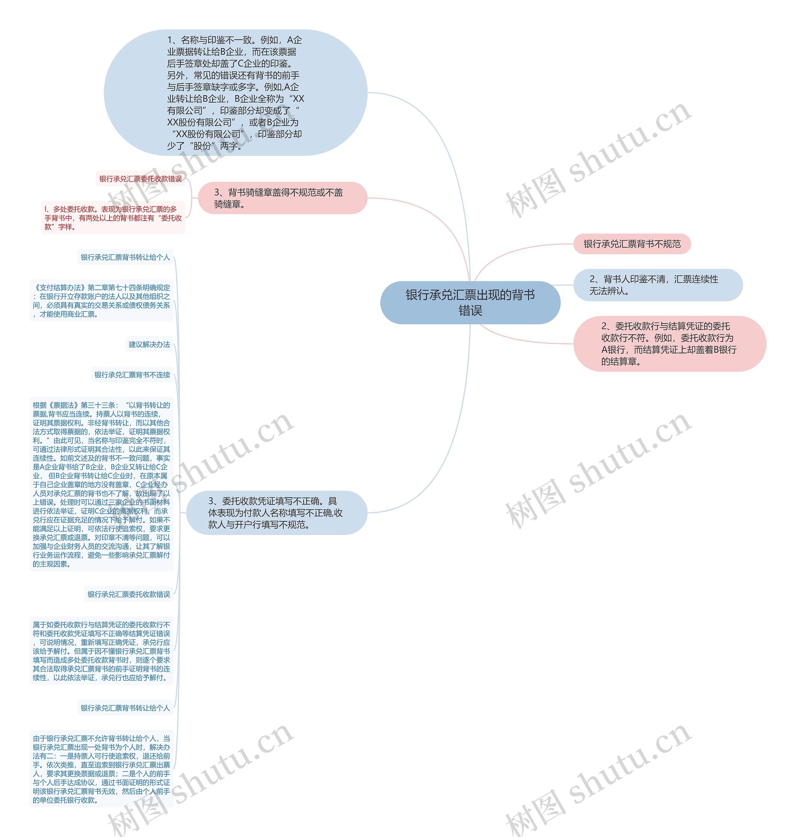 银行承兑汇票出现的背书错误思维导图