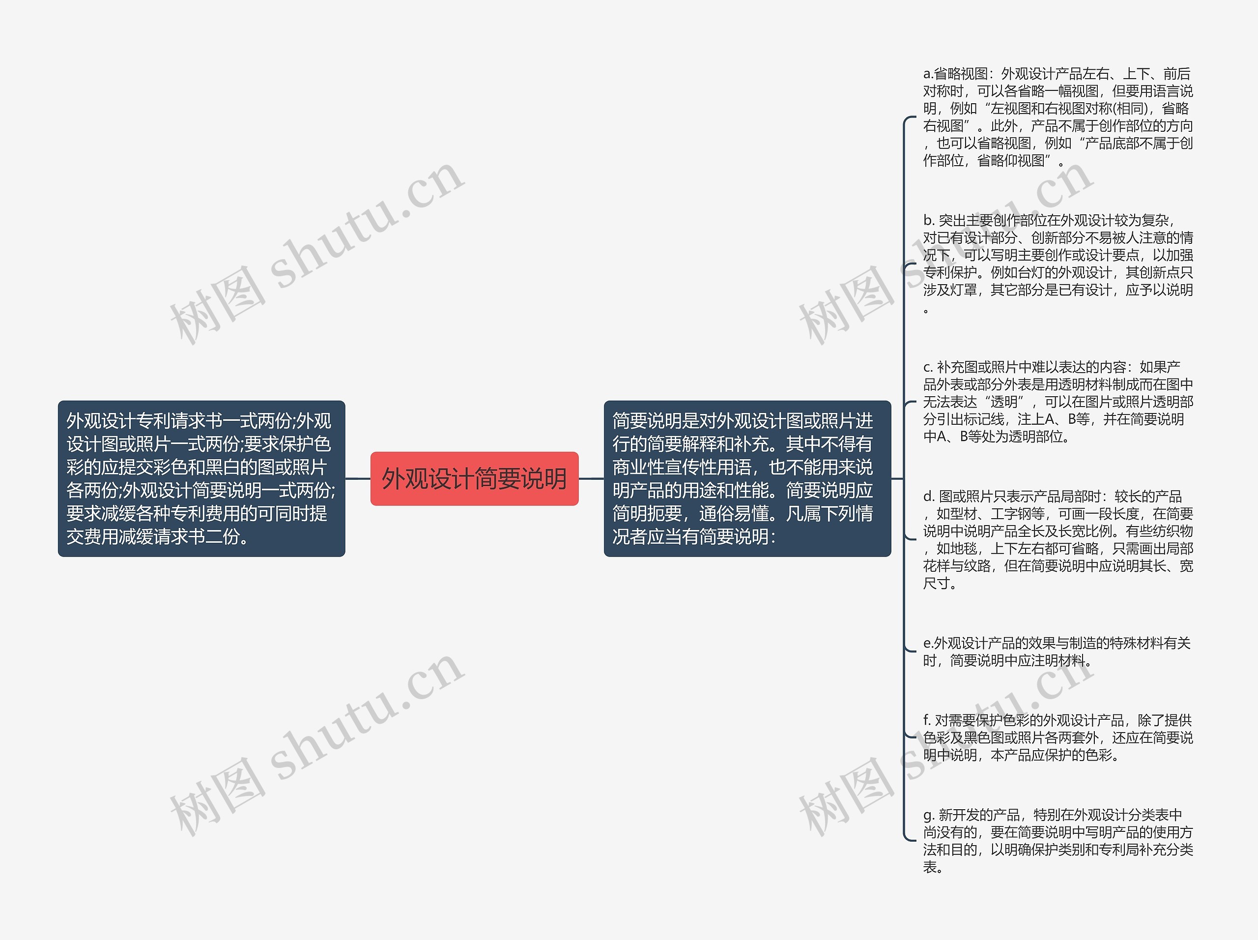 外观设计简要说明思维导图