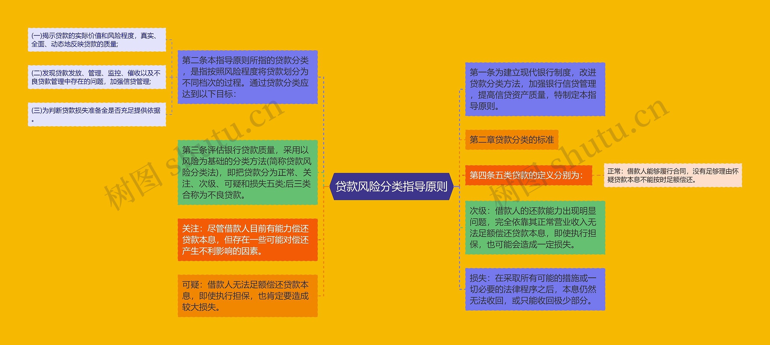 贷款风险分类指导原则