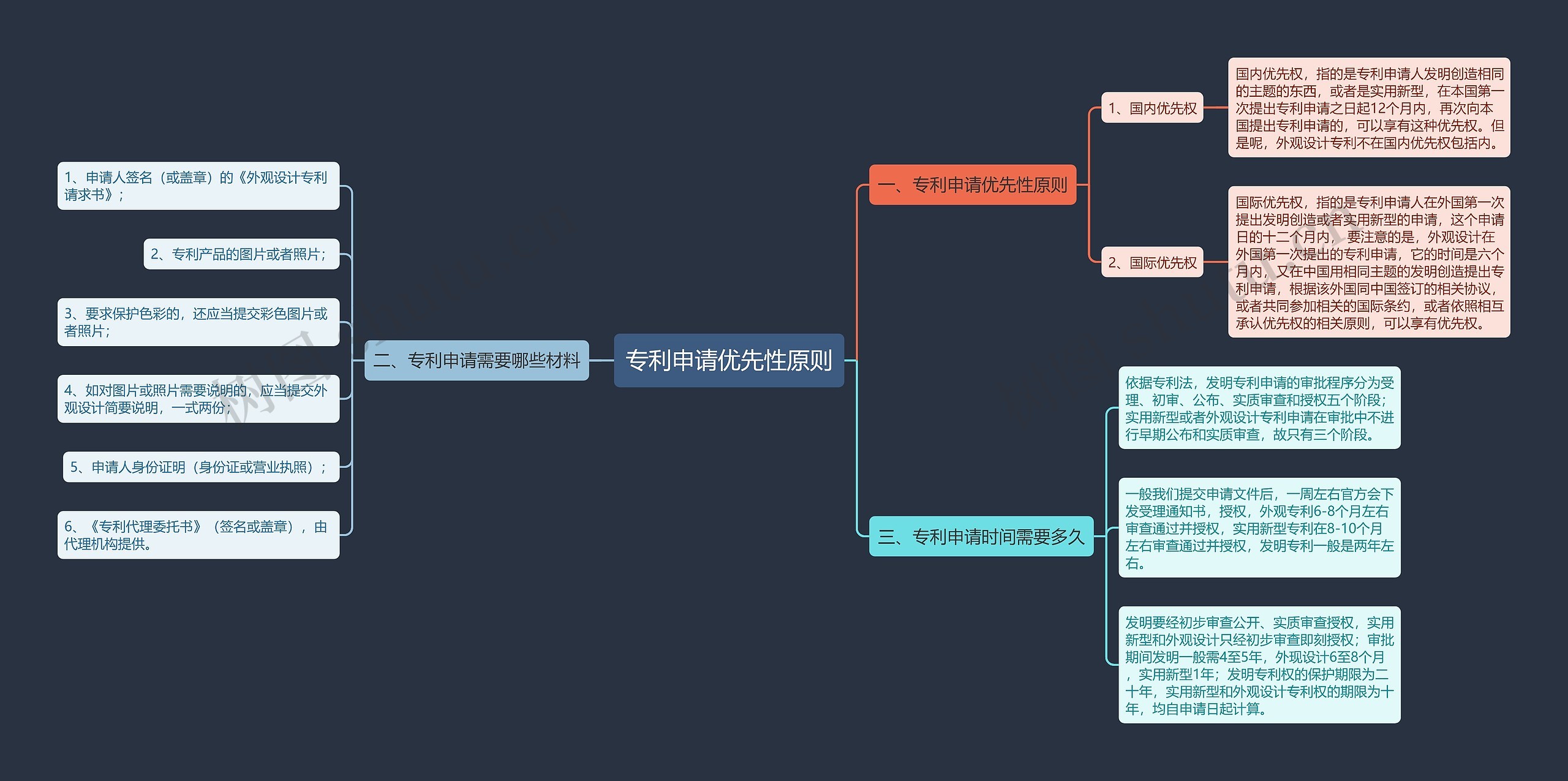 专利申请优先性原则思维导图