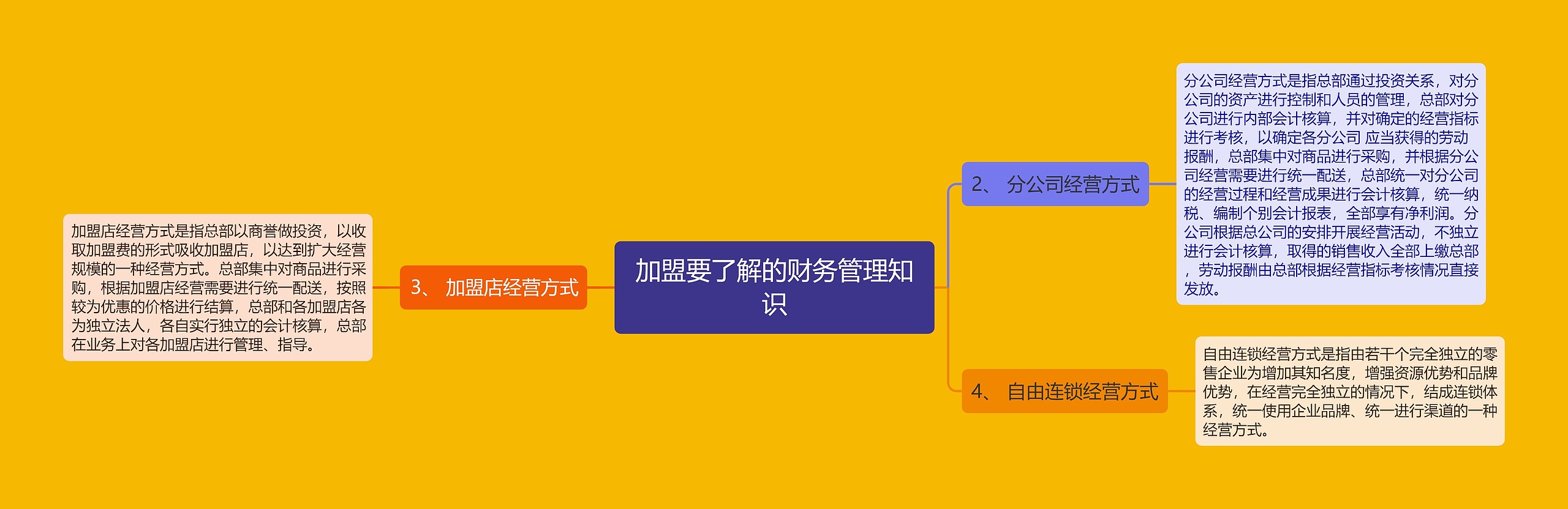 加盟要了解的财务管理知识思维导图