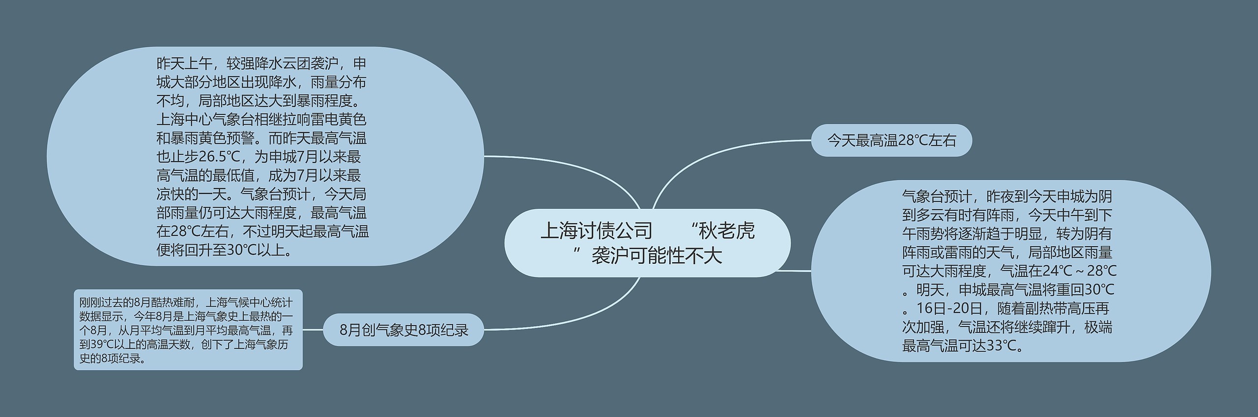 上海讨债公司     “秋老虎”袭沪可能性不大