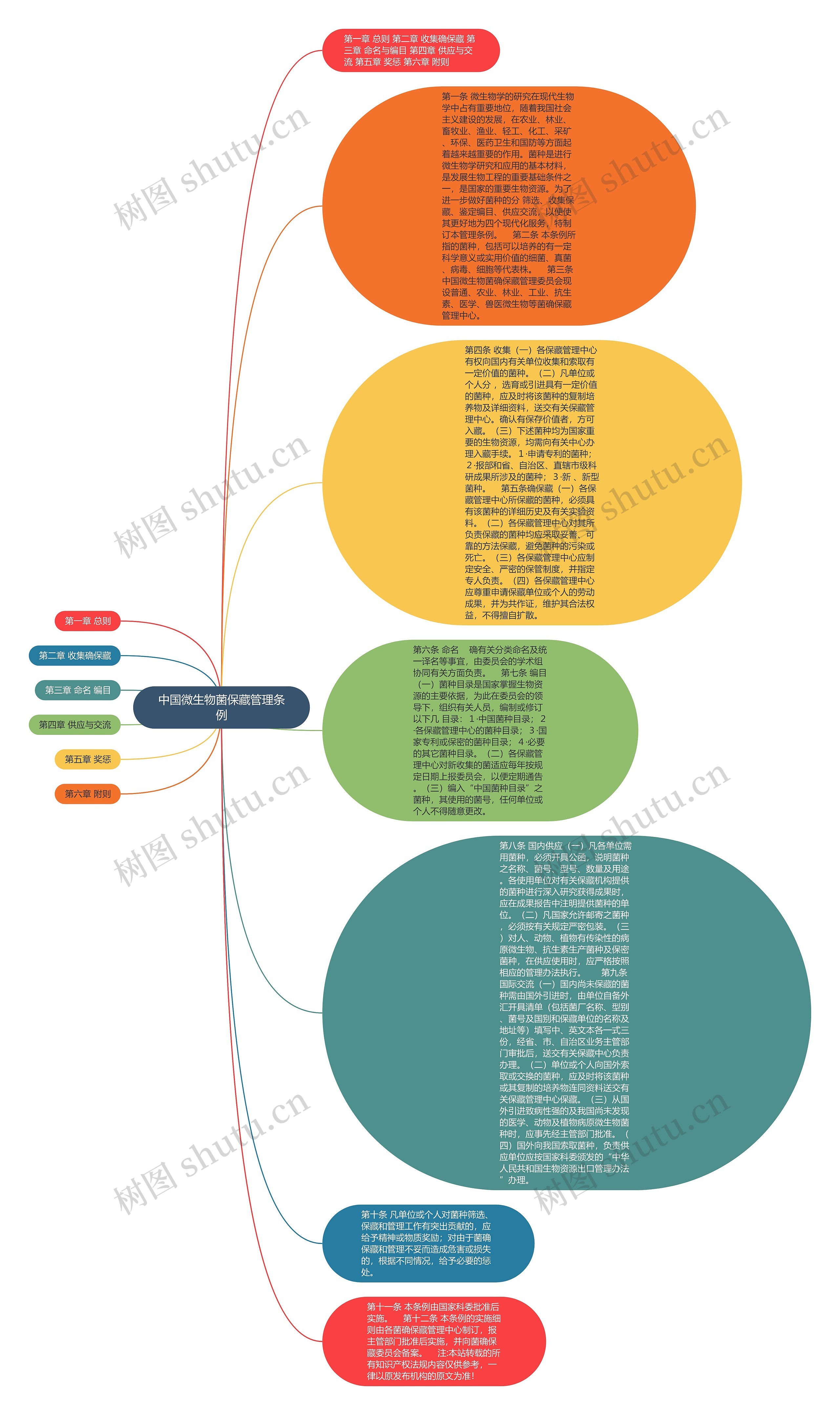 中国微生物菌保藏管理条例思维导图