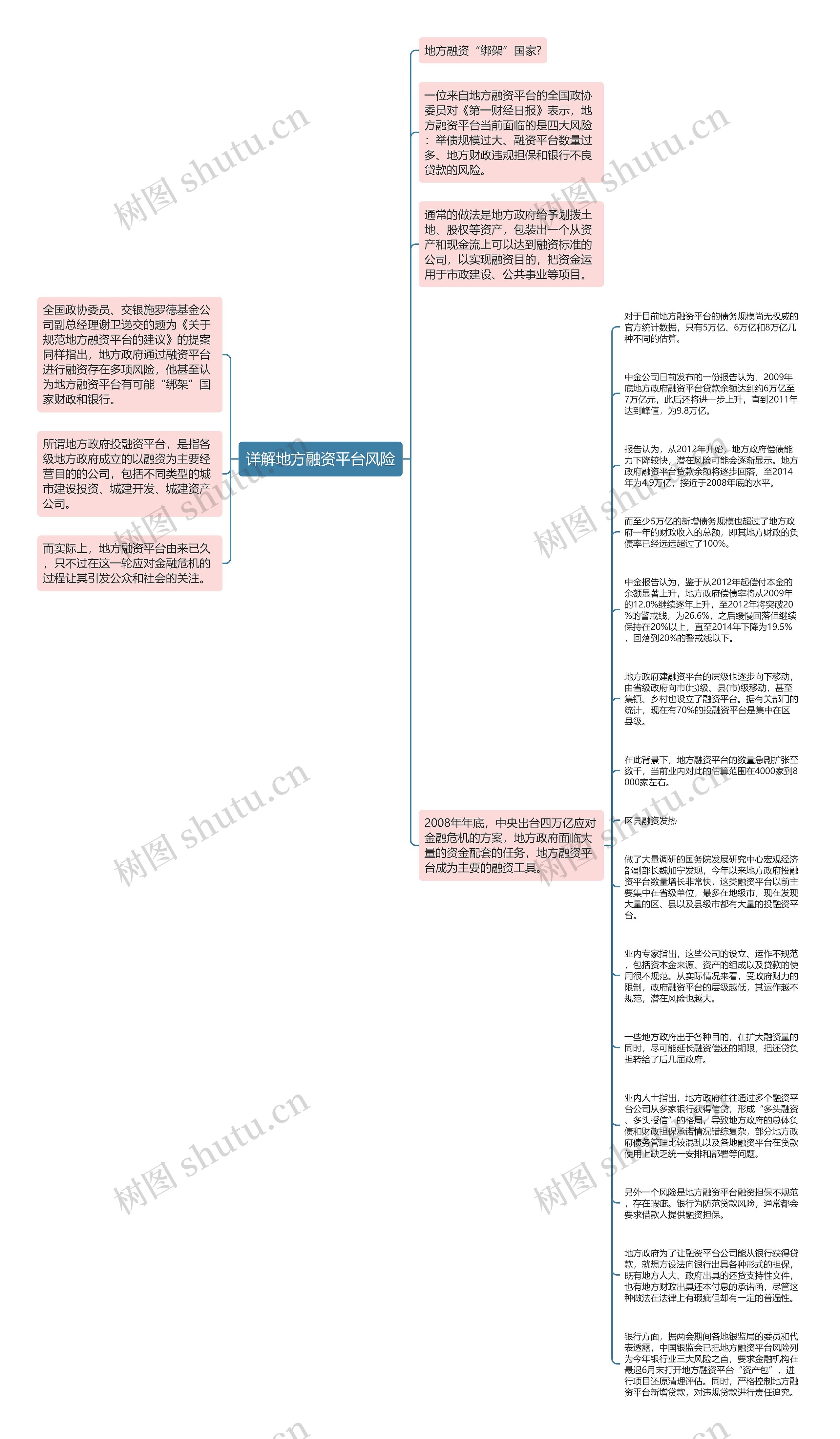 详解地方融资平台风险思维导图