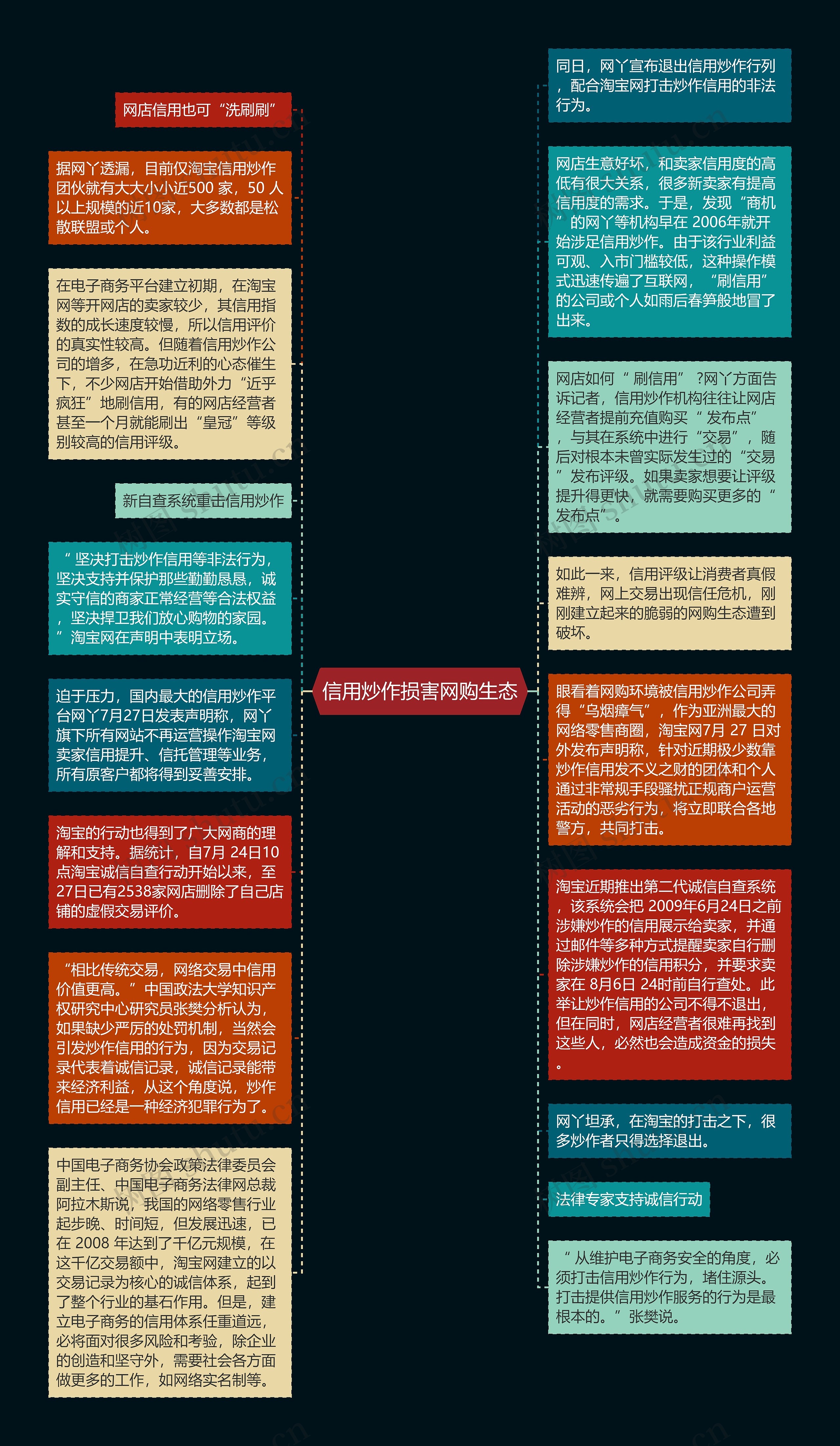 信用炒作损害网购生态思维导图