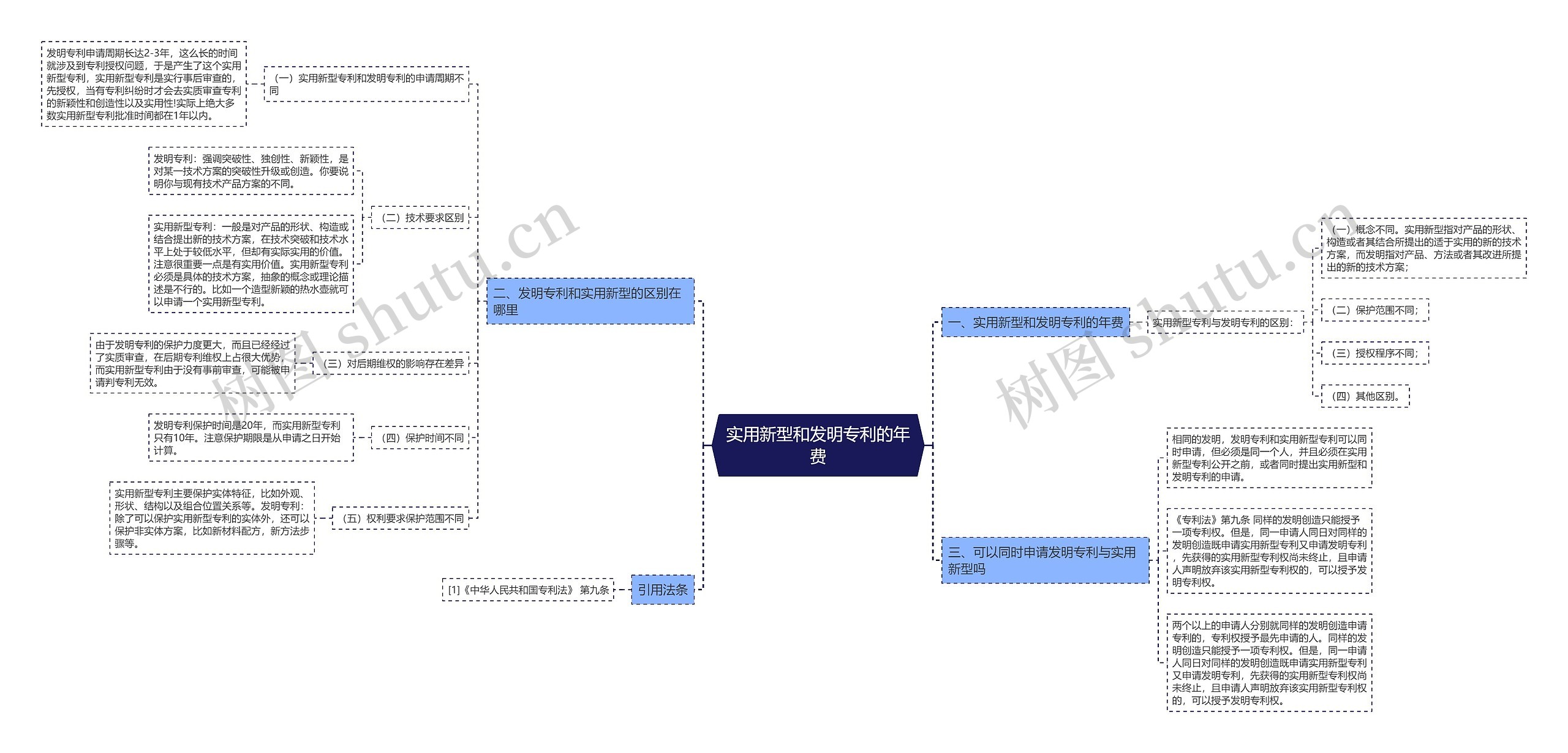 实用新型和发明专利的年费思维导图