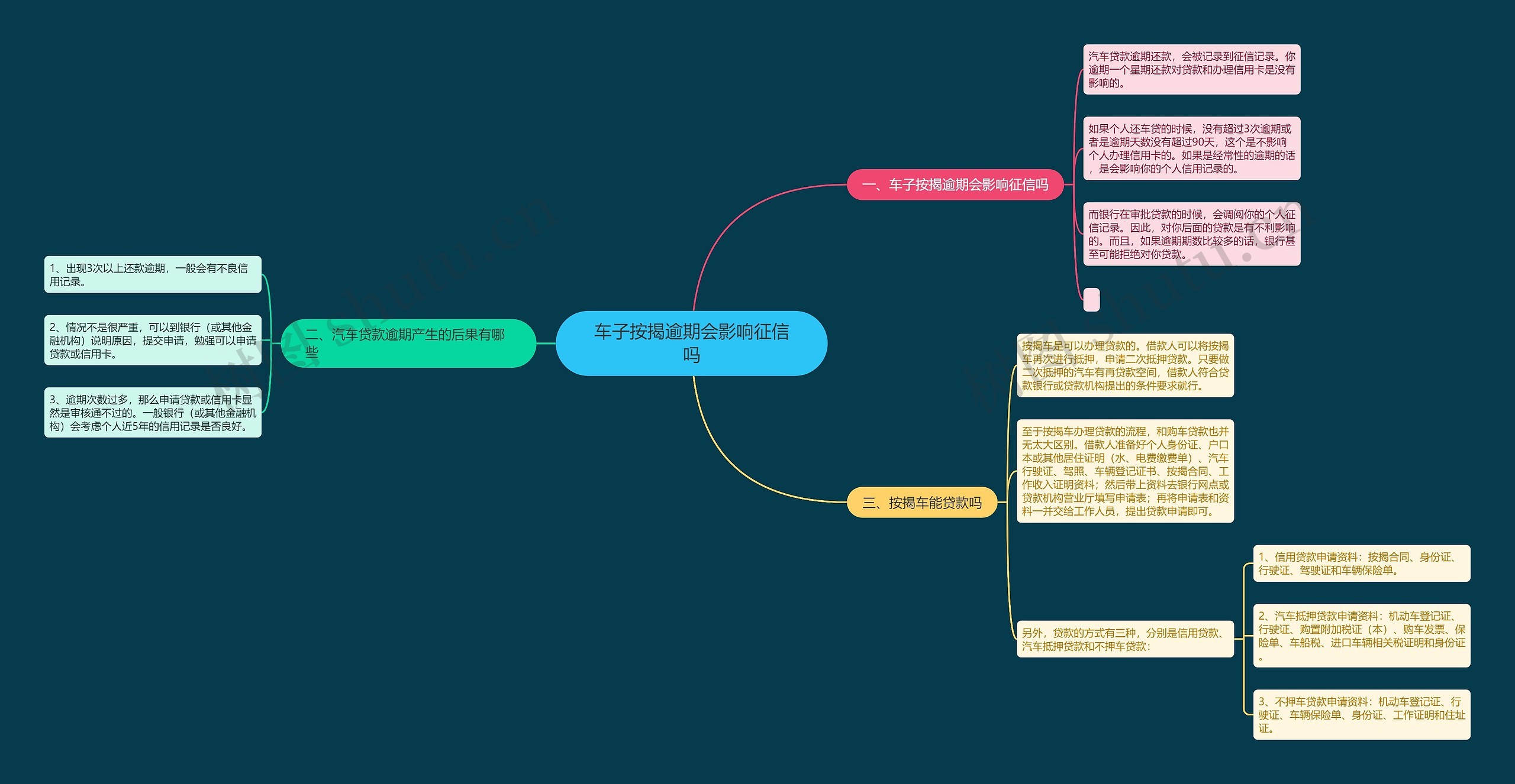 车子按揭逾期会影响征信吗思维导图