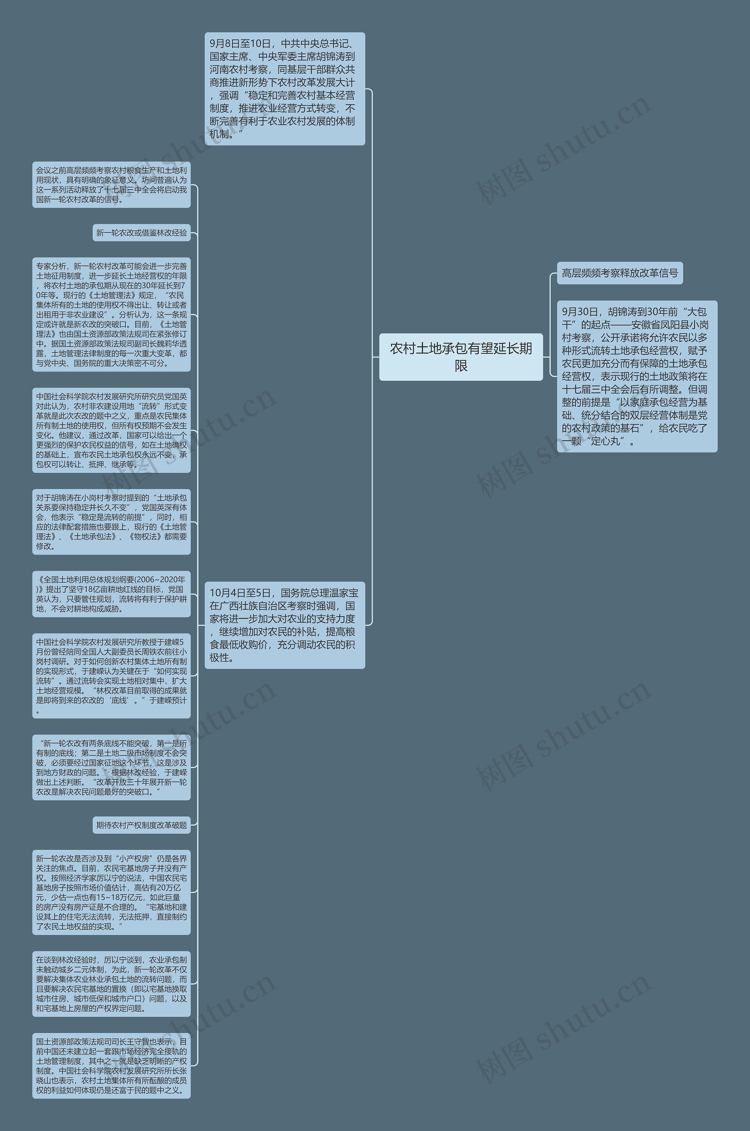 农村土地承包有望延长期限思维导图