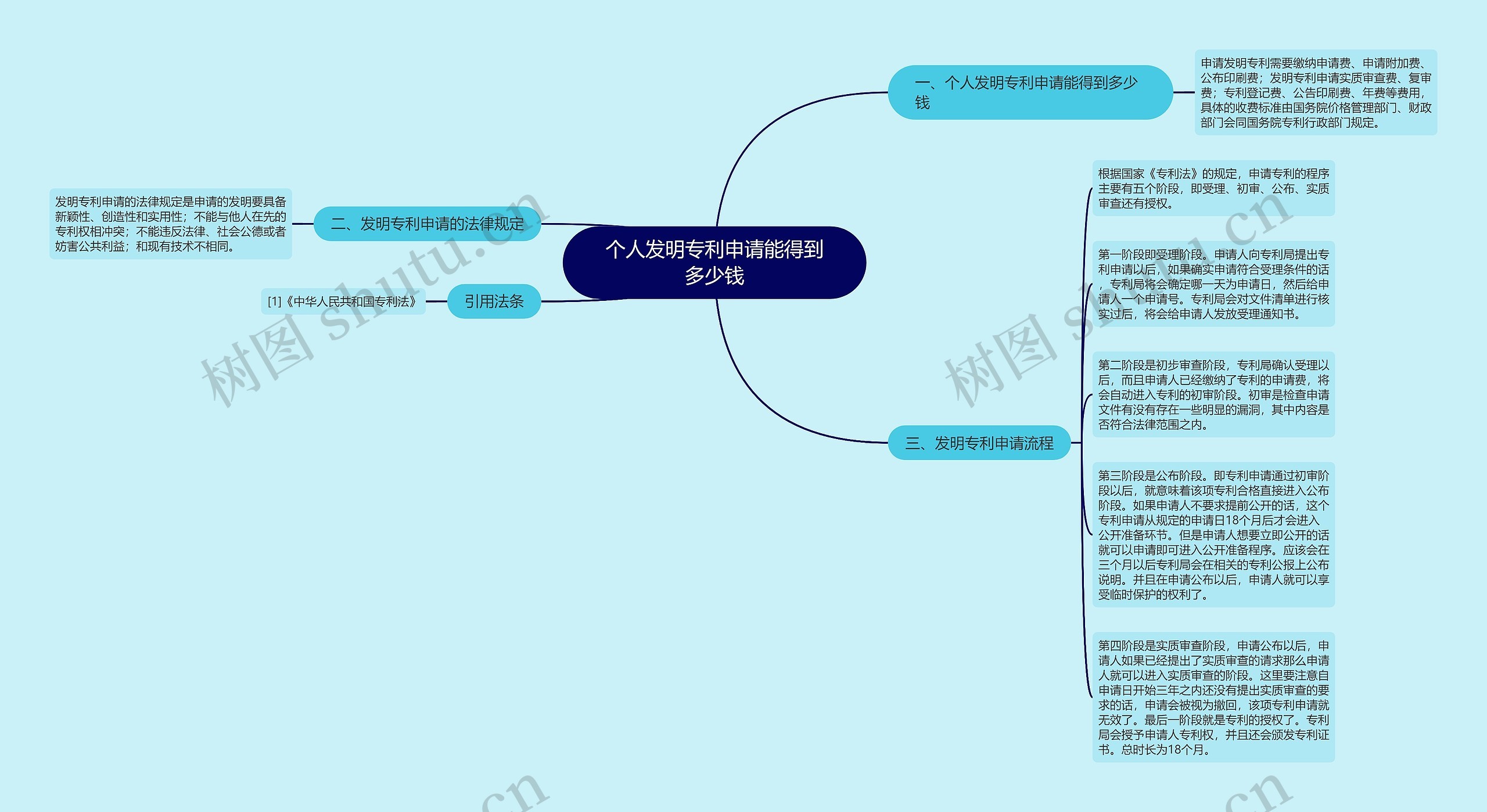 个人发明专利申请能得到多少钱思维导图