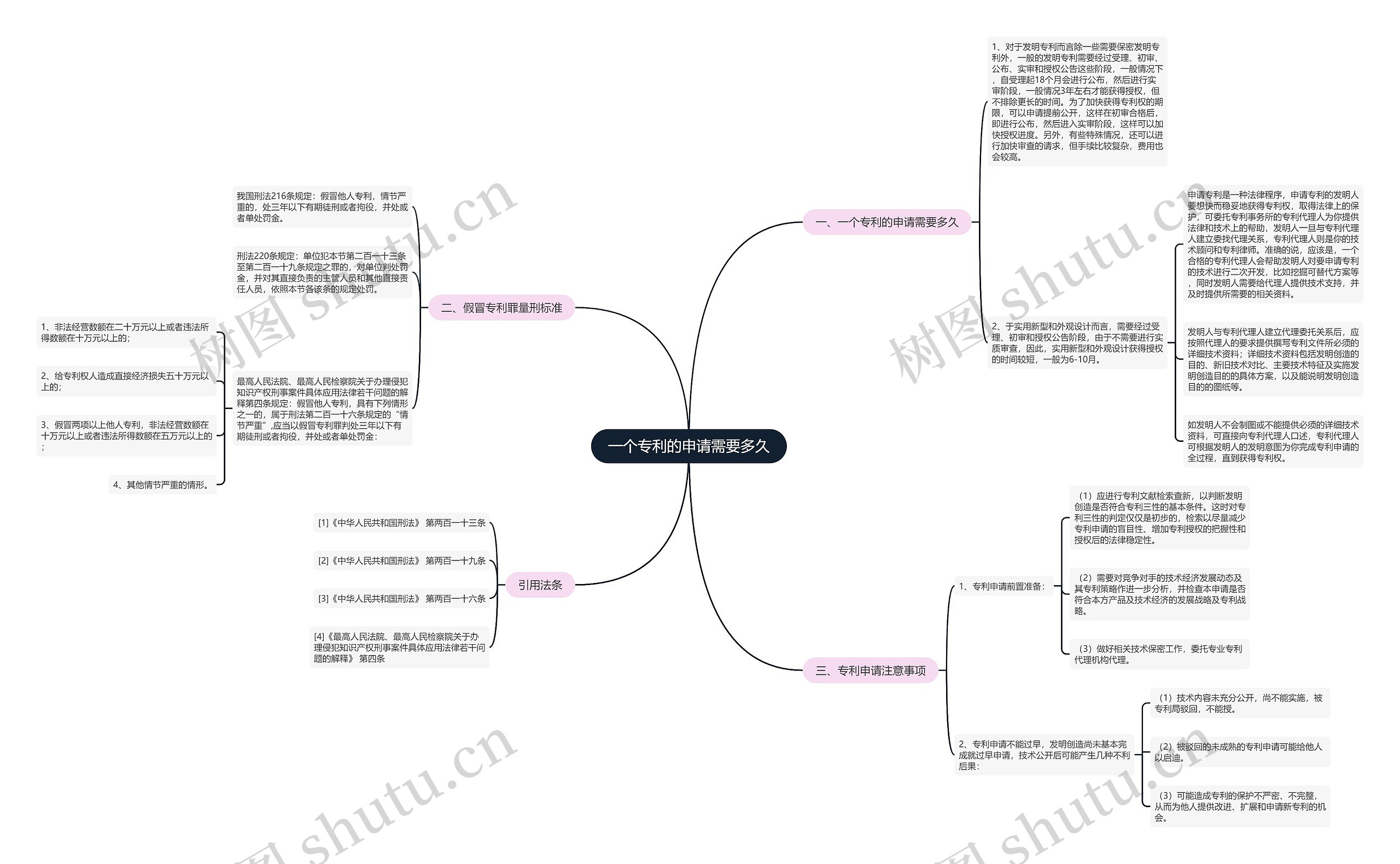 一个专利的申请需要多久思维导图