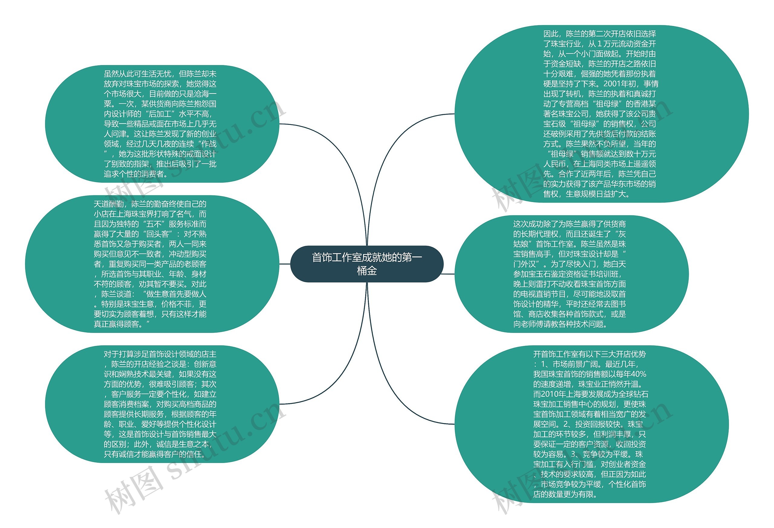 首饰工作室成就她的第一桶金思维导图