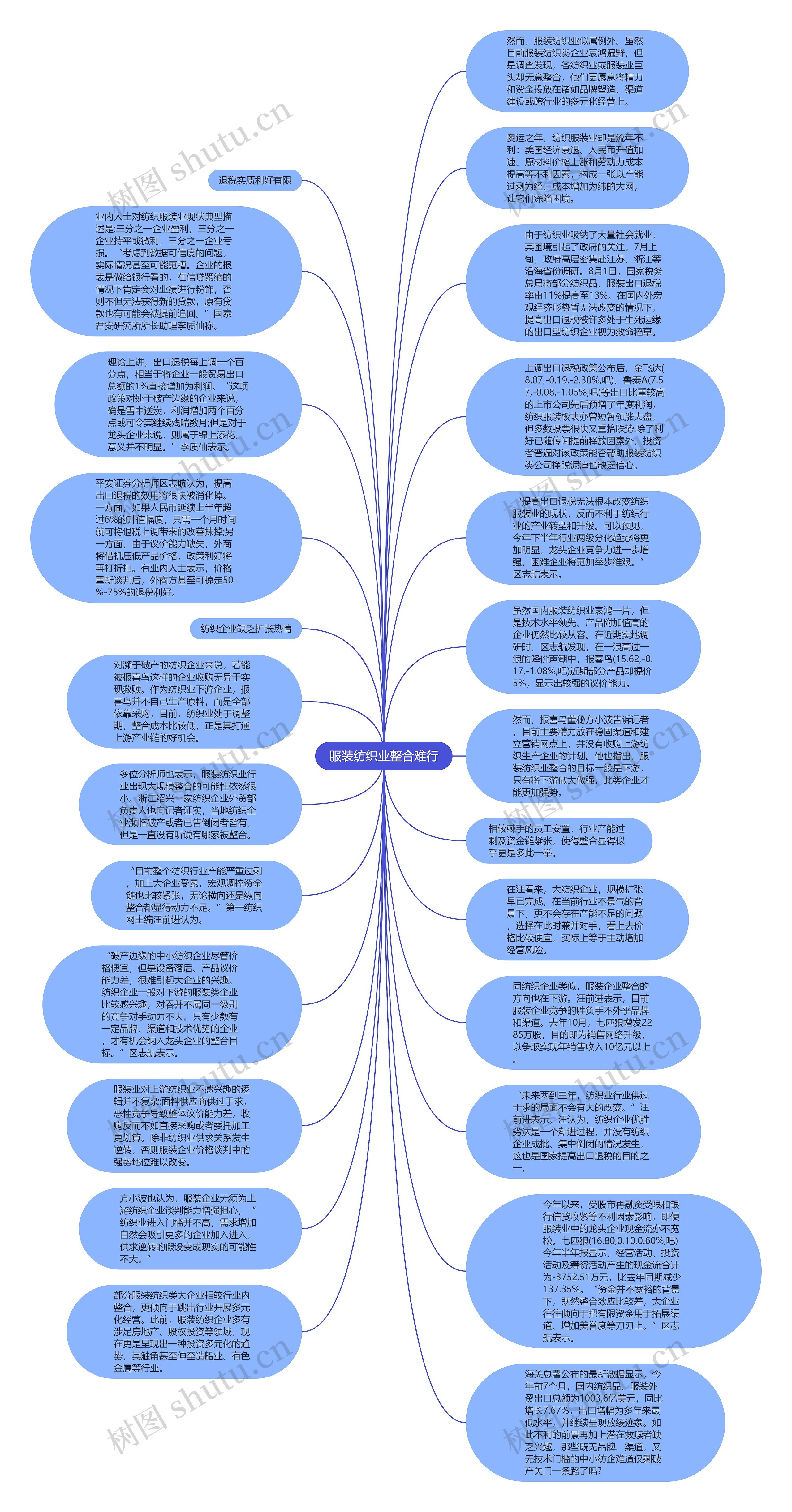 服装纺织业整合难行思维导图