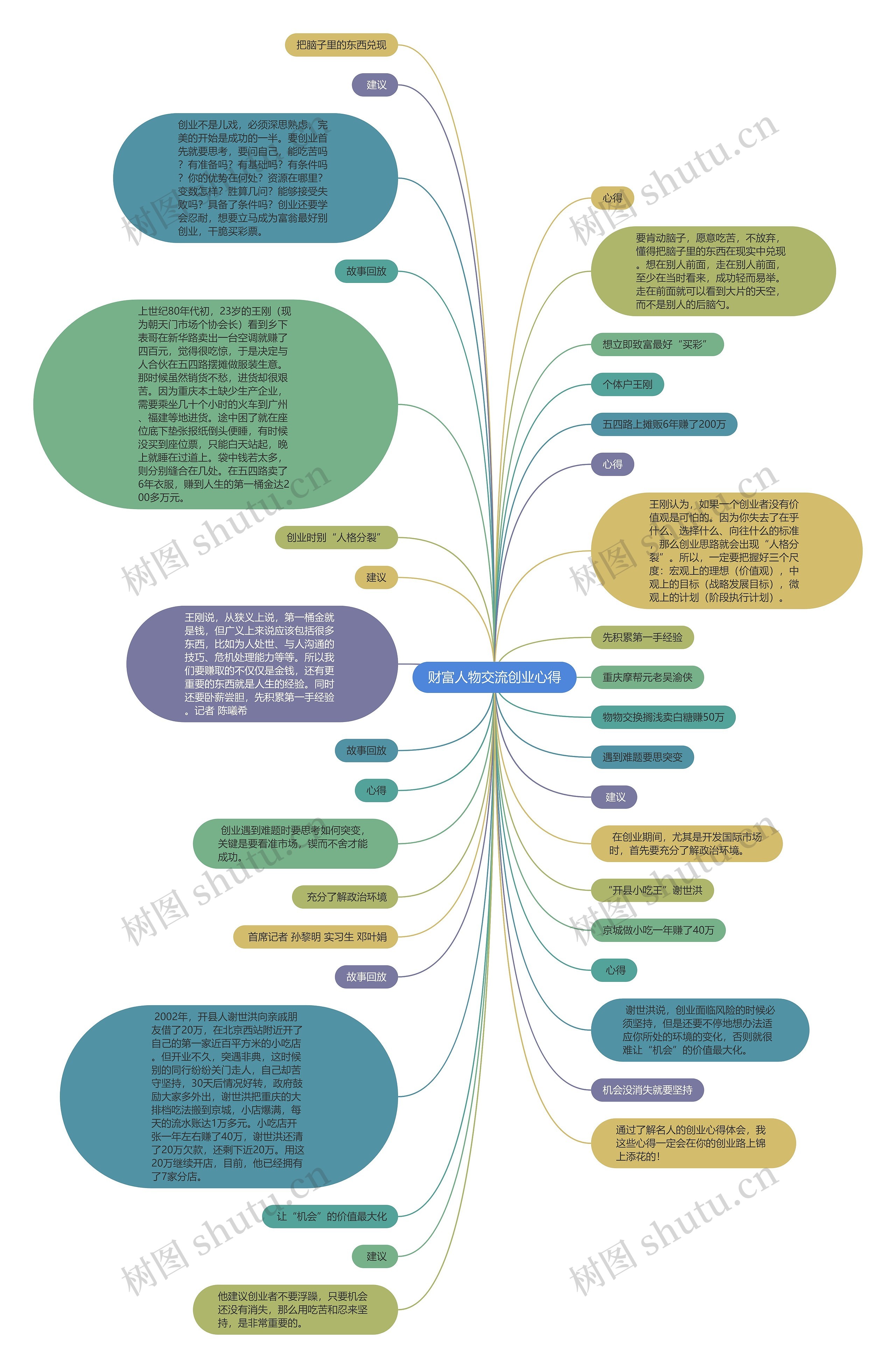 财富人物交流创业心得思维导图