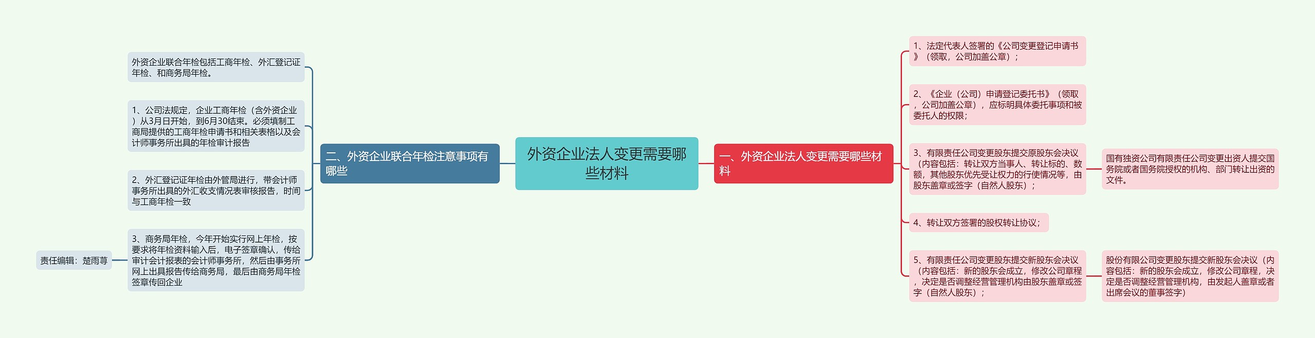 外资企业法人变更需要哪些材料思维导图