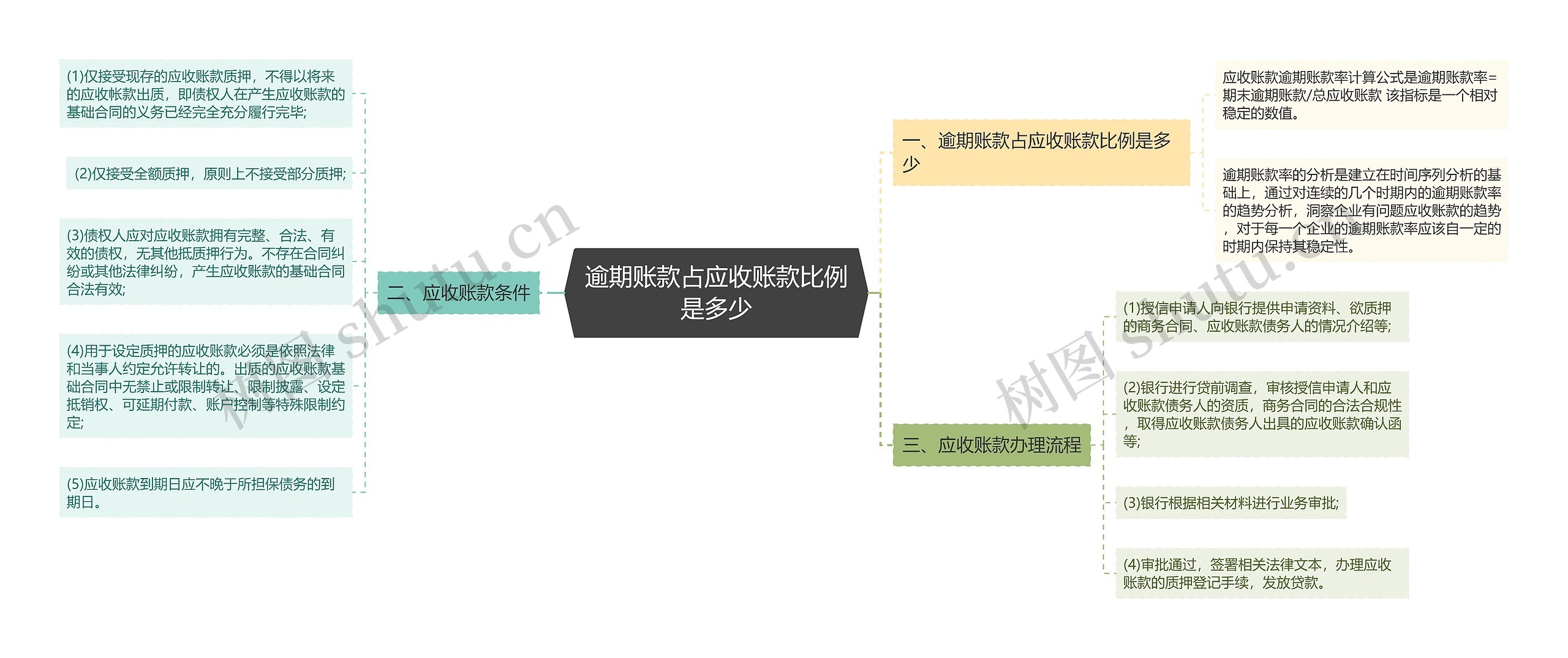 逾期账款占应收账款比例是多少思维导图