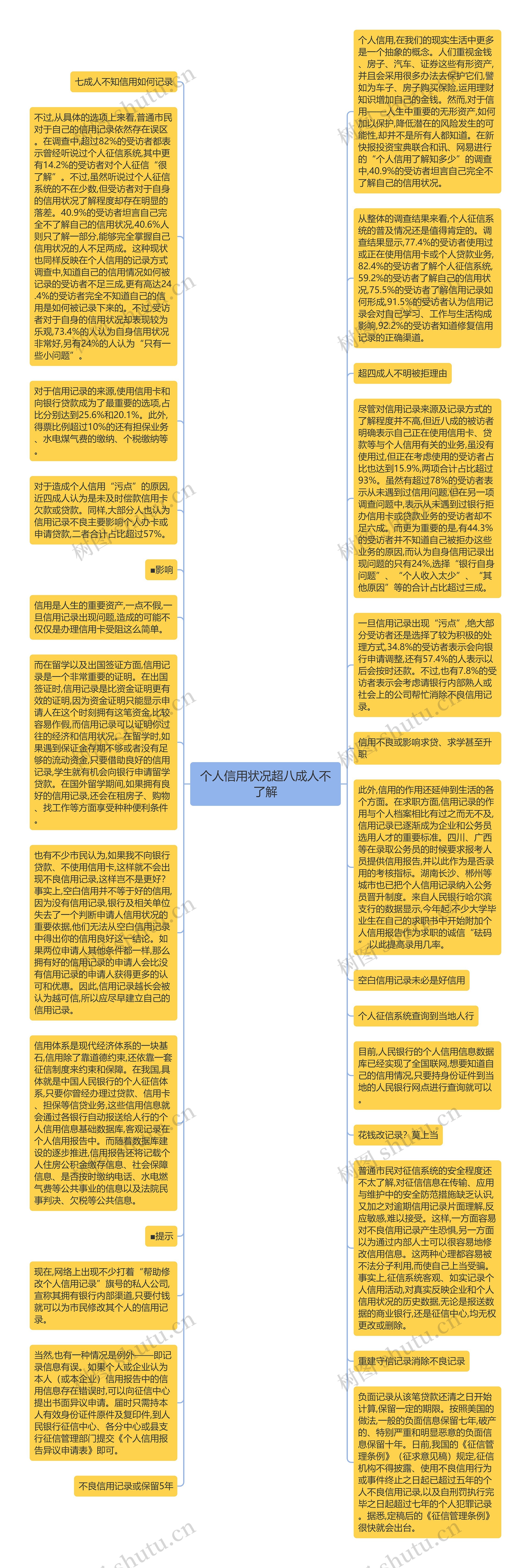 个人信用状况超八成人不了解思维导图