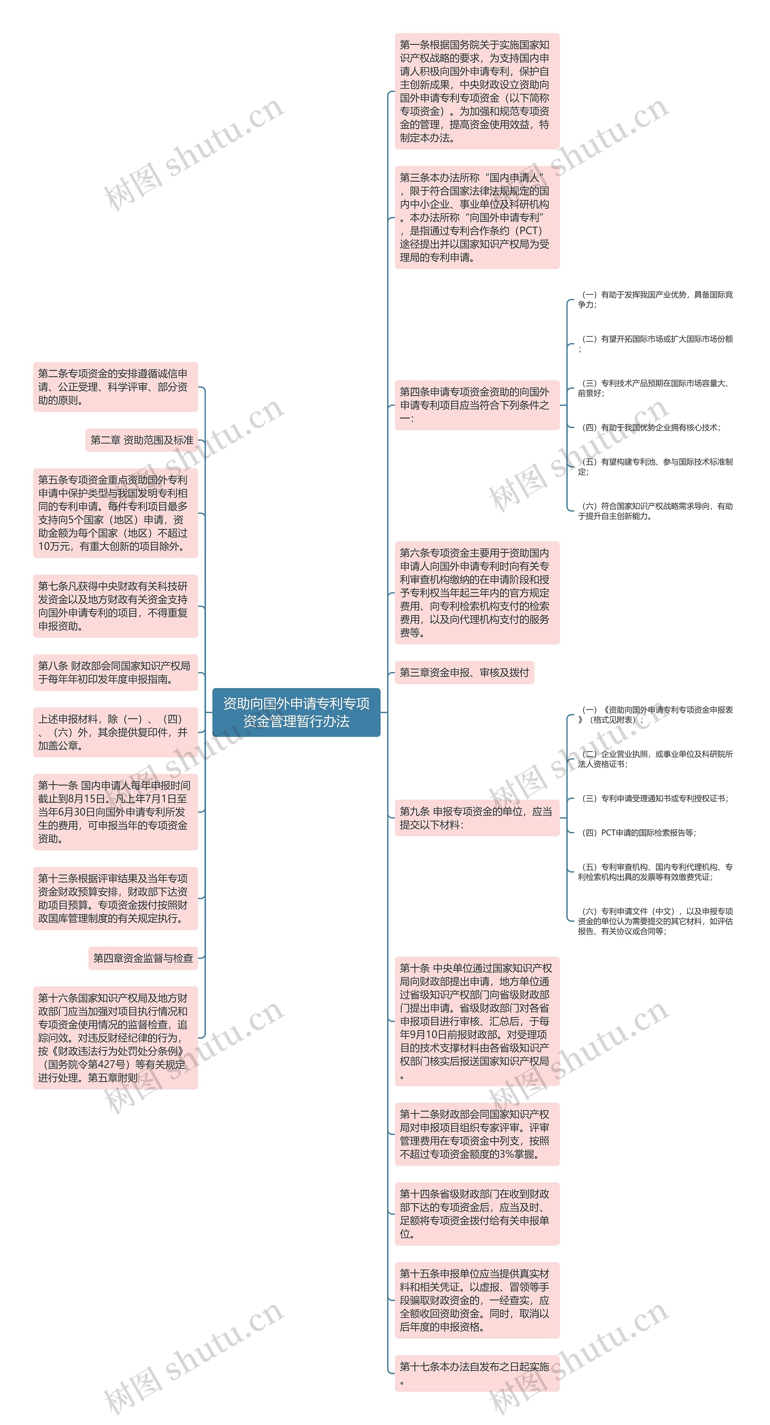 资助向国外申请专利专项资金管理暂行办法