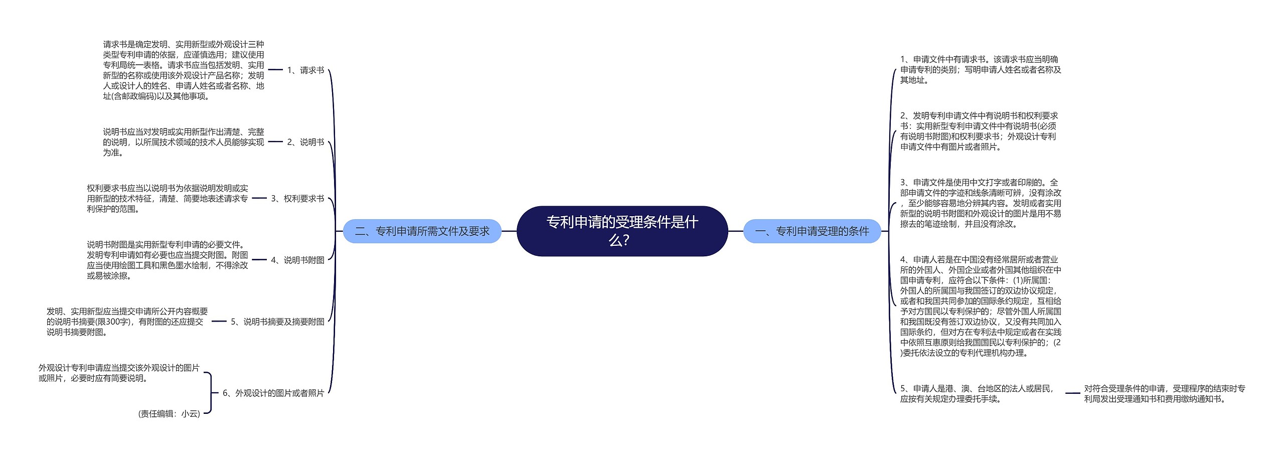 专利申请的受理条件是什么？思维导图