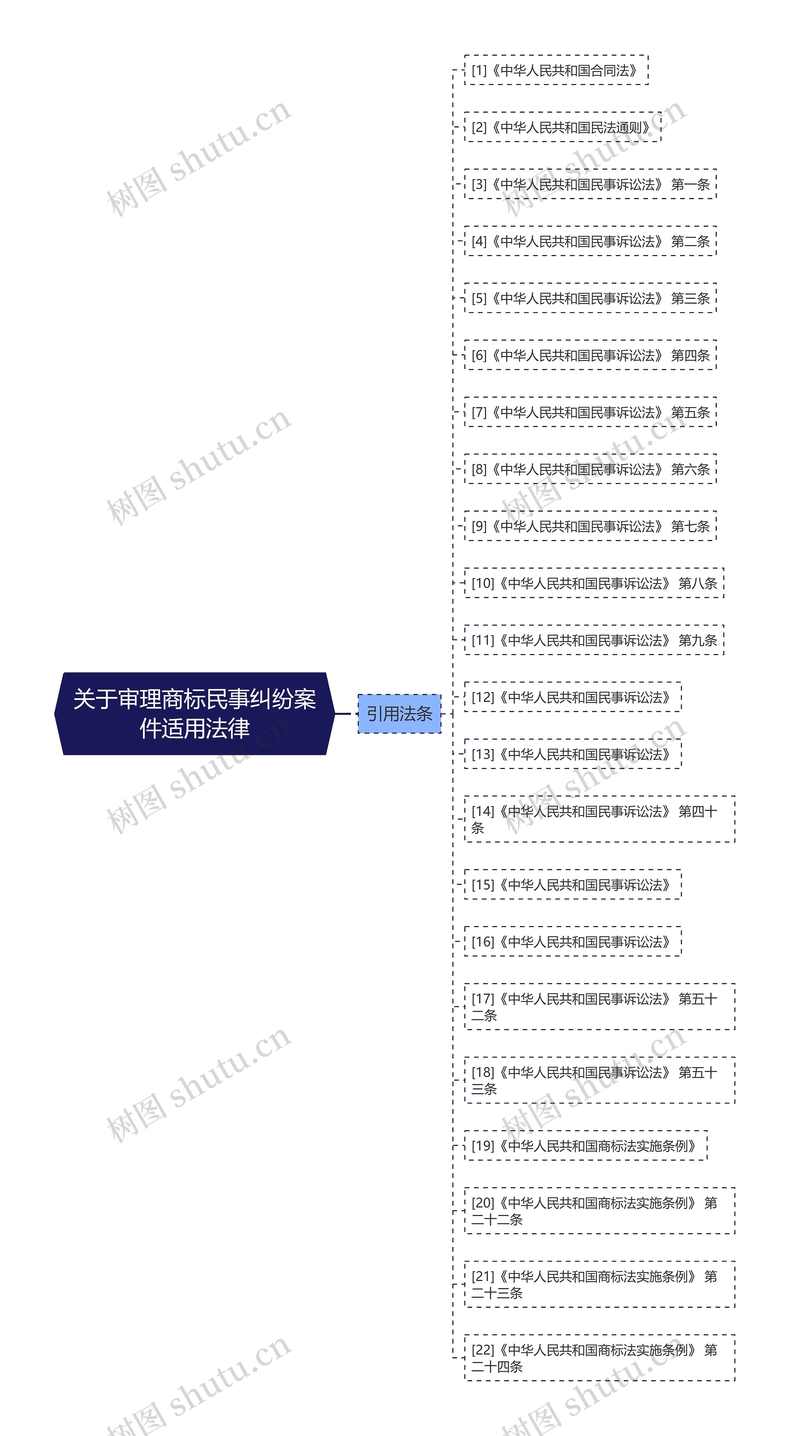 关于审理商标民事纠纷案件适用法律思维导图