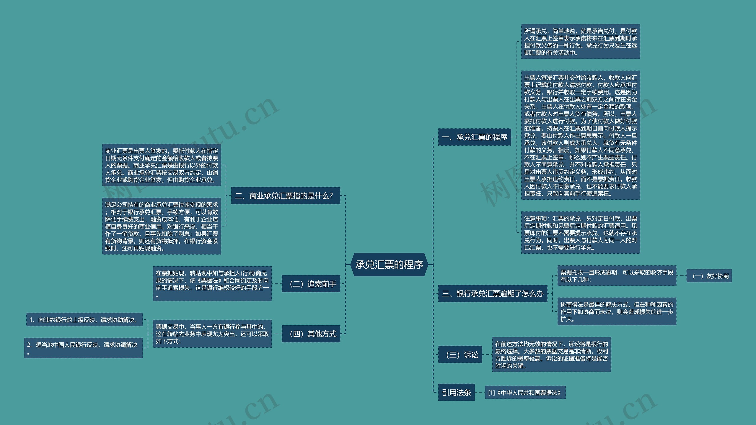 承兑汇票的程序思维导图