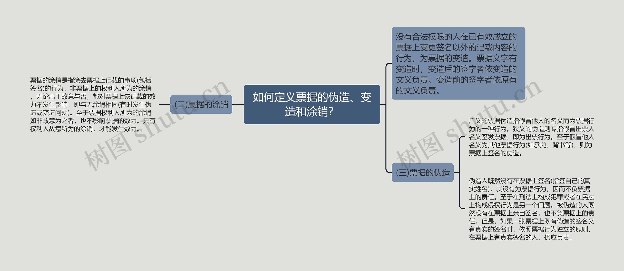 如何定义票据的伪造、变造和涂销？思维导图