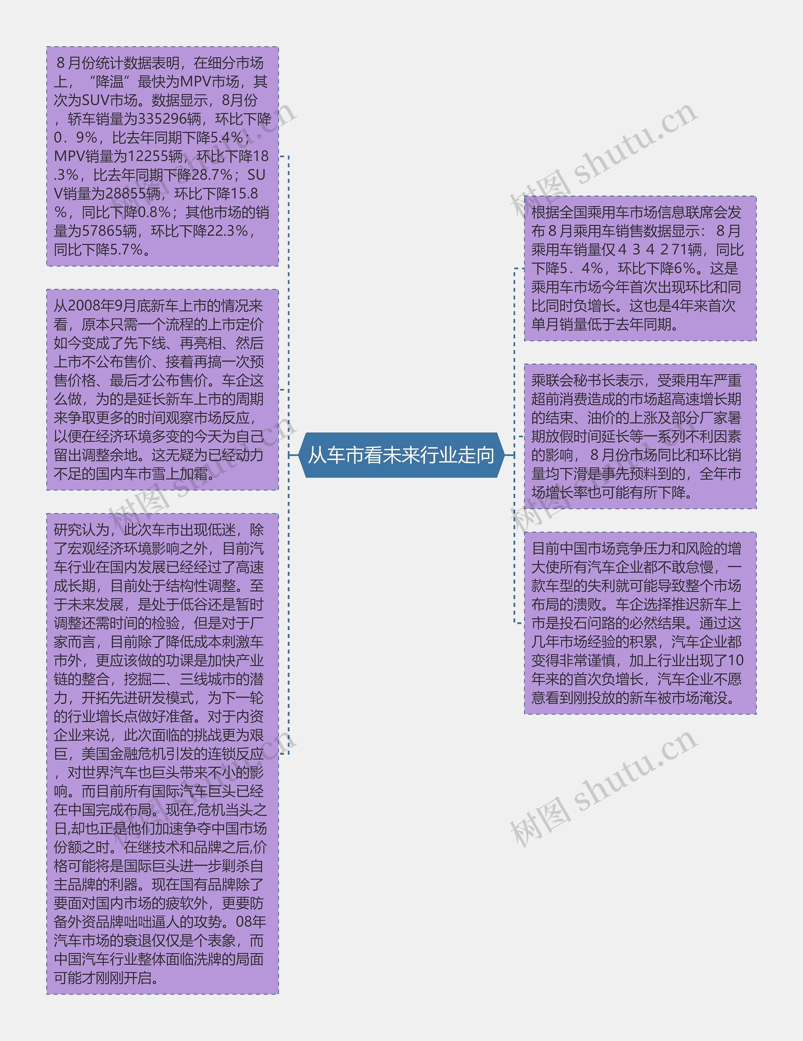 从车市看未来行业走向思维导图