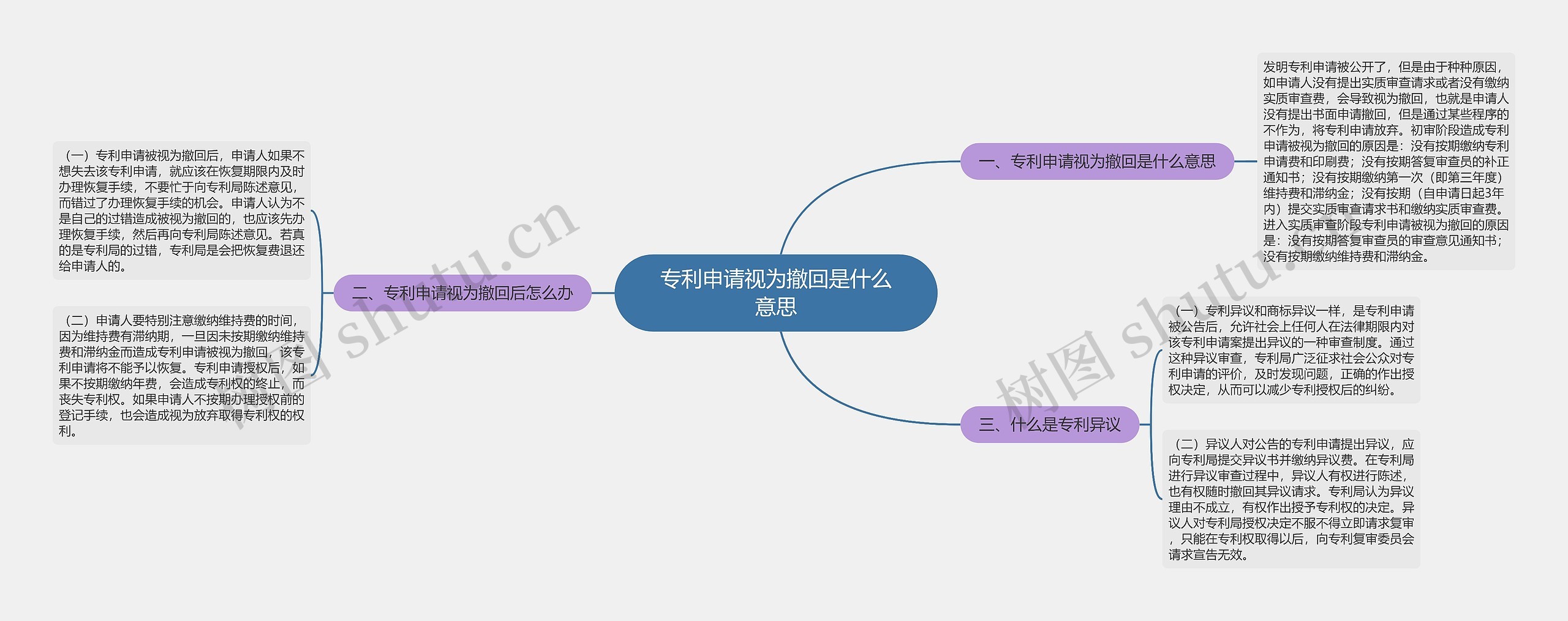 专利申请视为撤回是什么意思思维导图