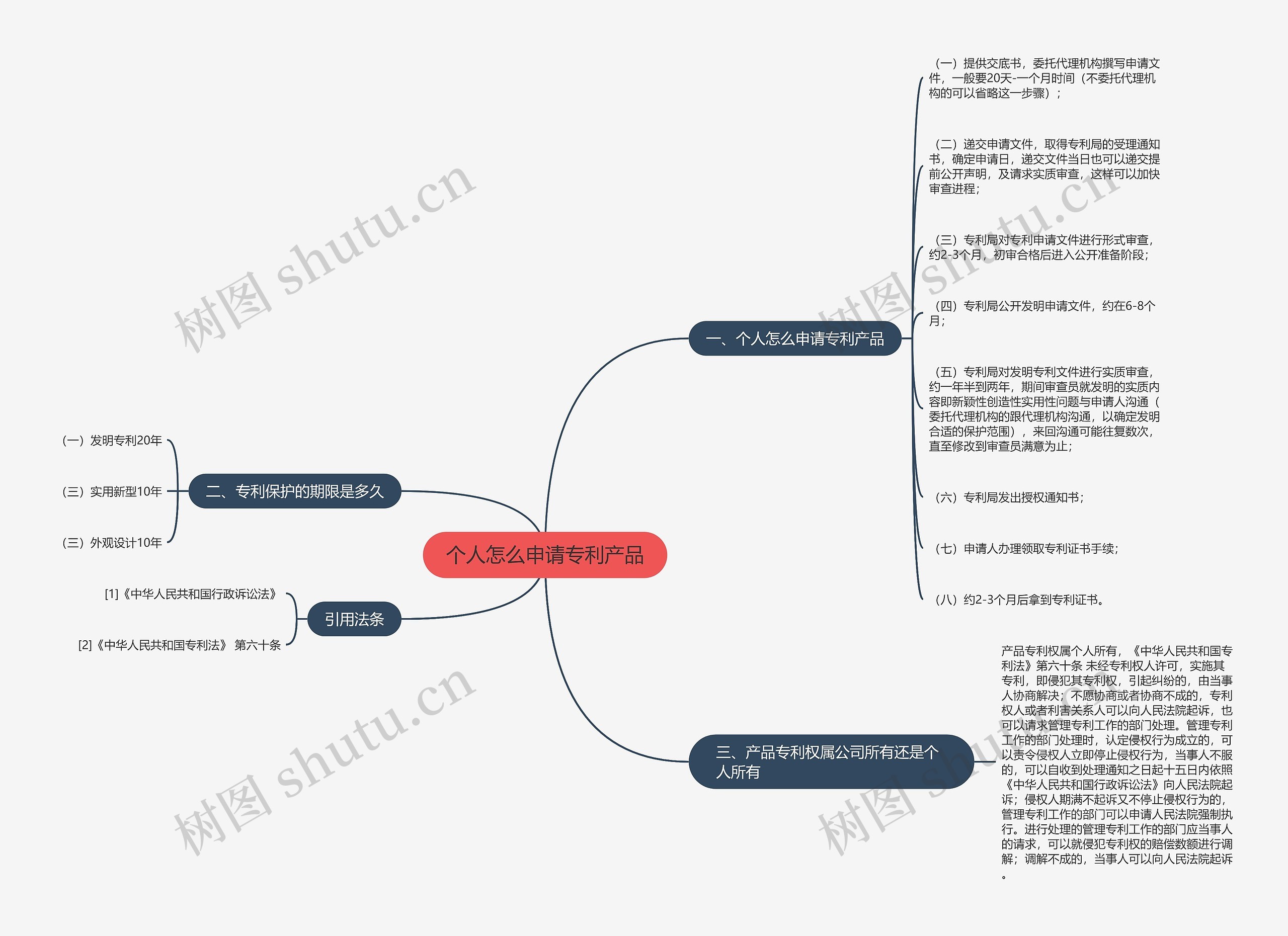 个人怎么申请专利产品思维导图