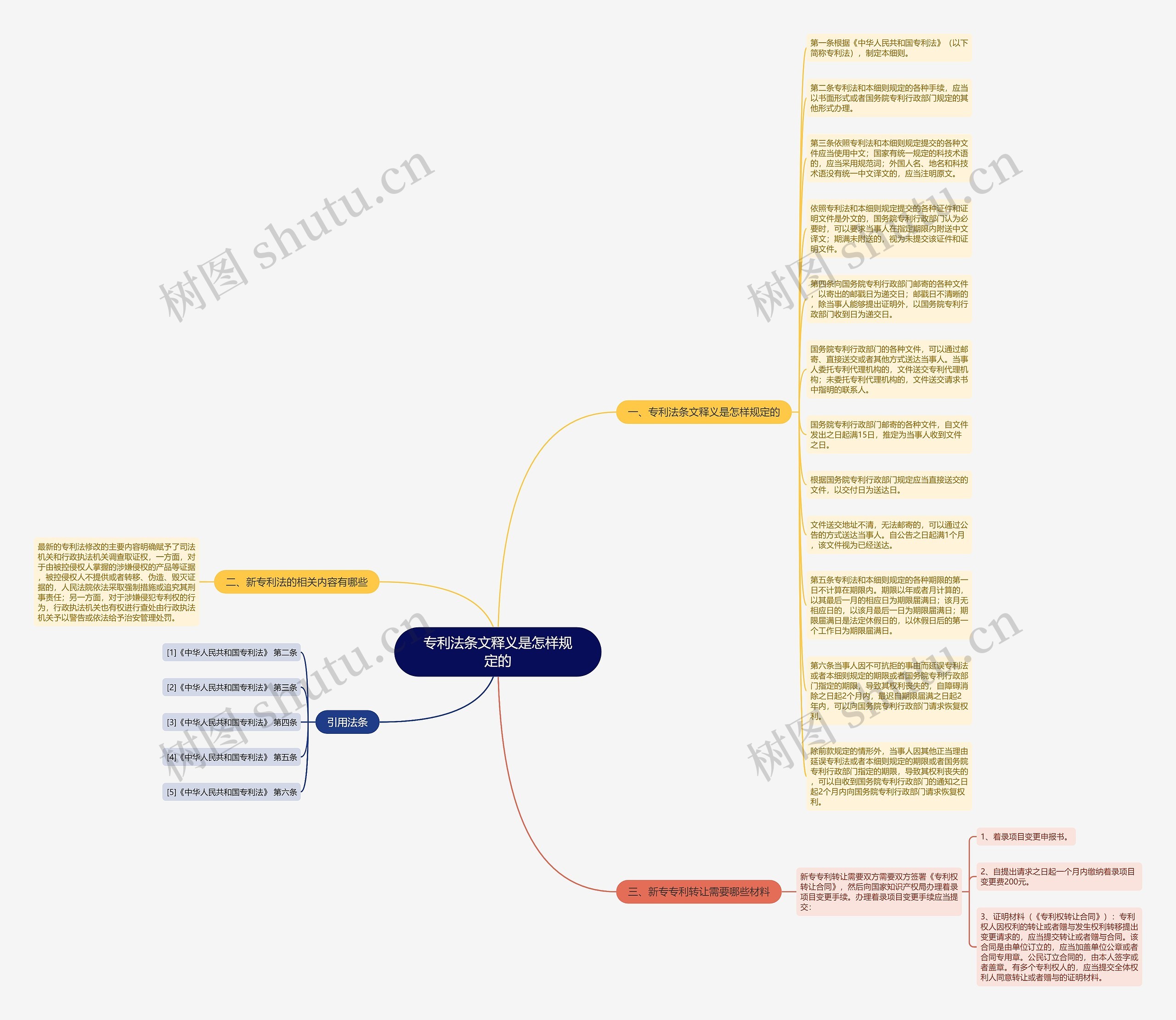 专利法条文释义是怎样规定的思维导图
