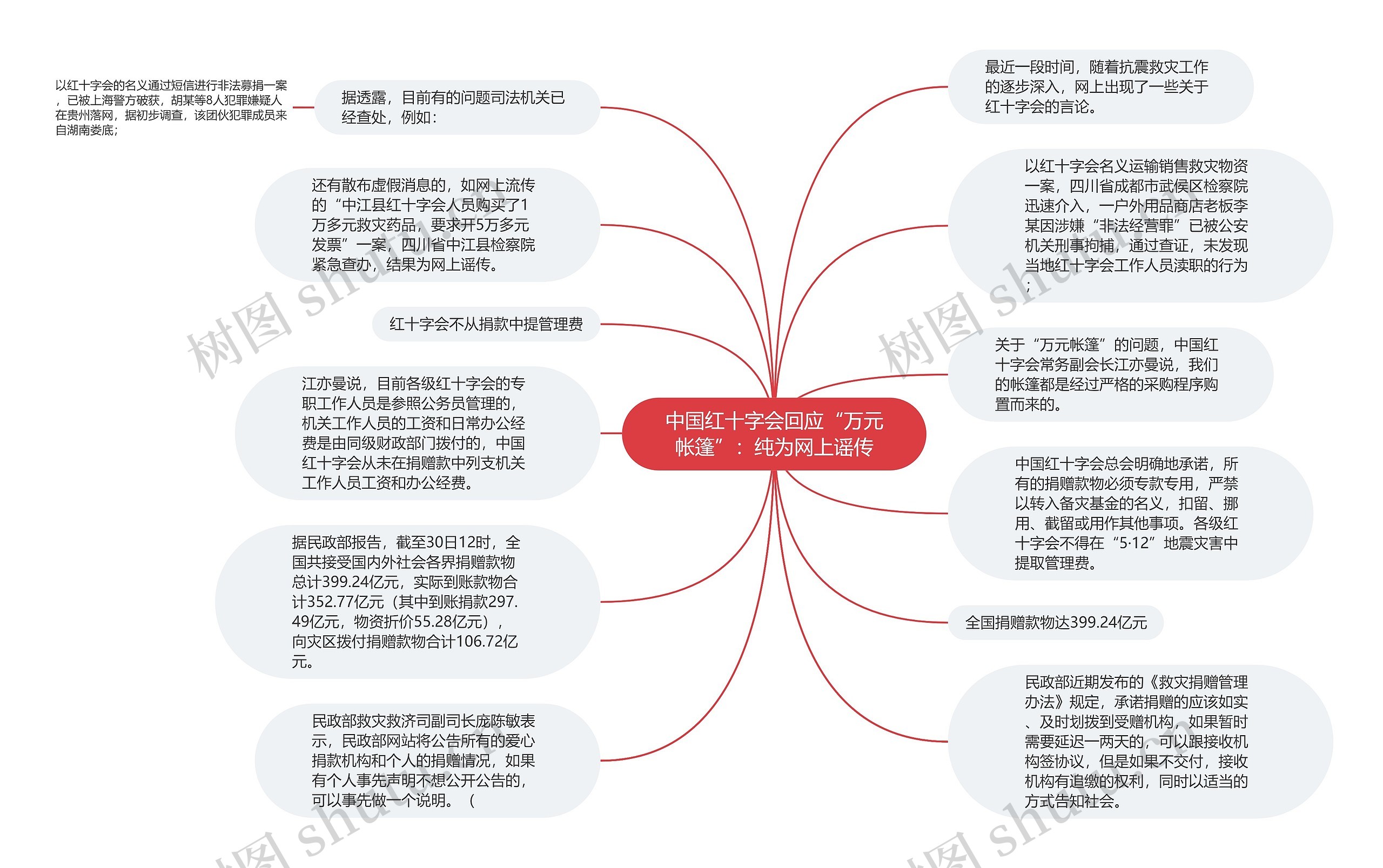 中国红十字会回应“万元帐篷”：纯为网上谣传