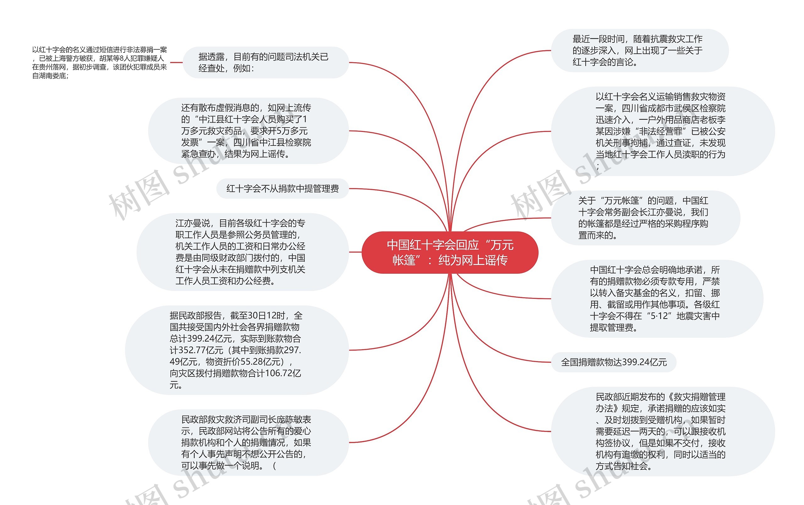 中国红十字会回应“万元帐篷”：纯为网上谣传思维导图