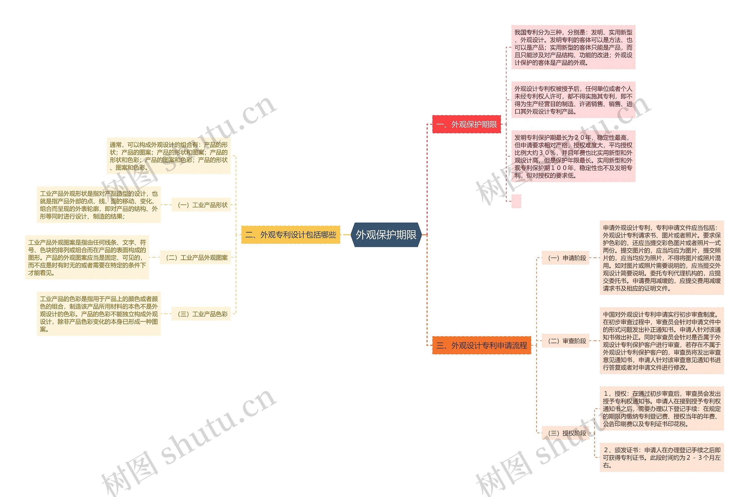 外观保护期限思维导图