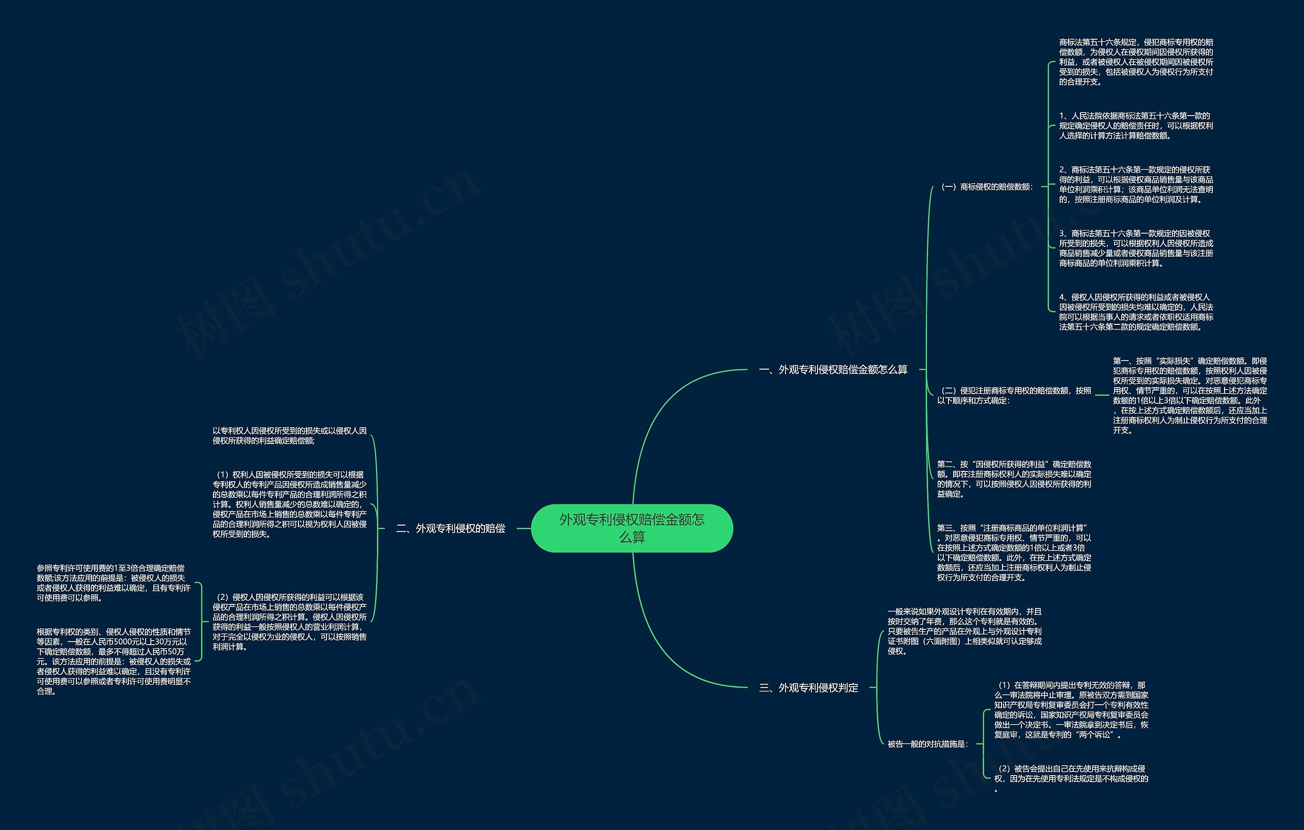 外观专利侵权赔偿金额怎么算思维导图