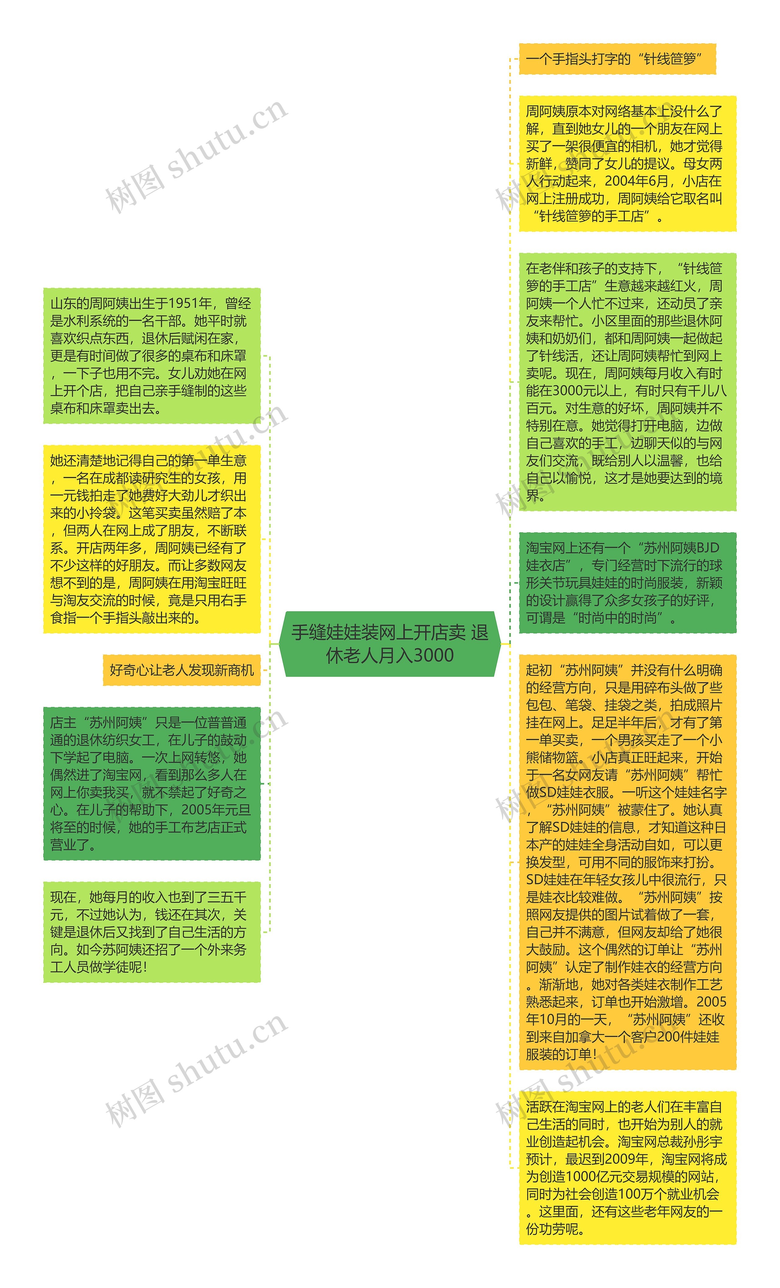 手缝娃娃装网上开店卖 退休老人月入3000思维导图