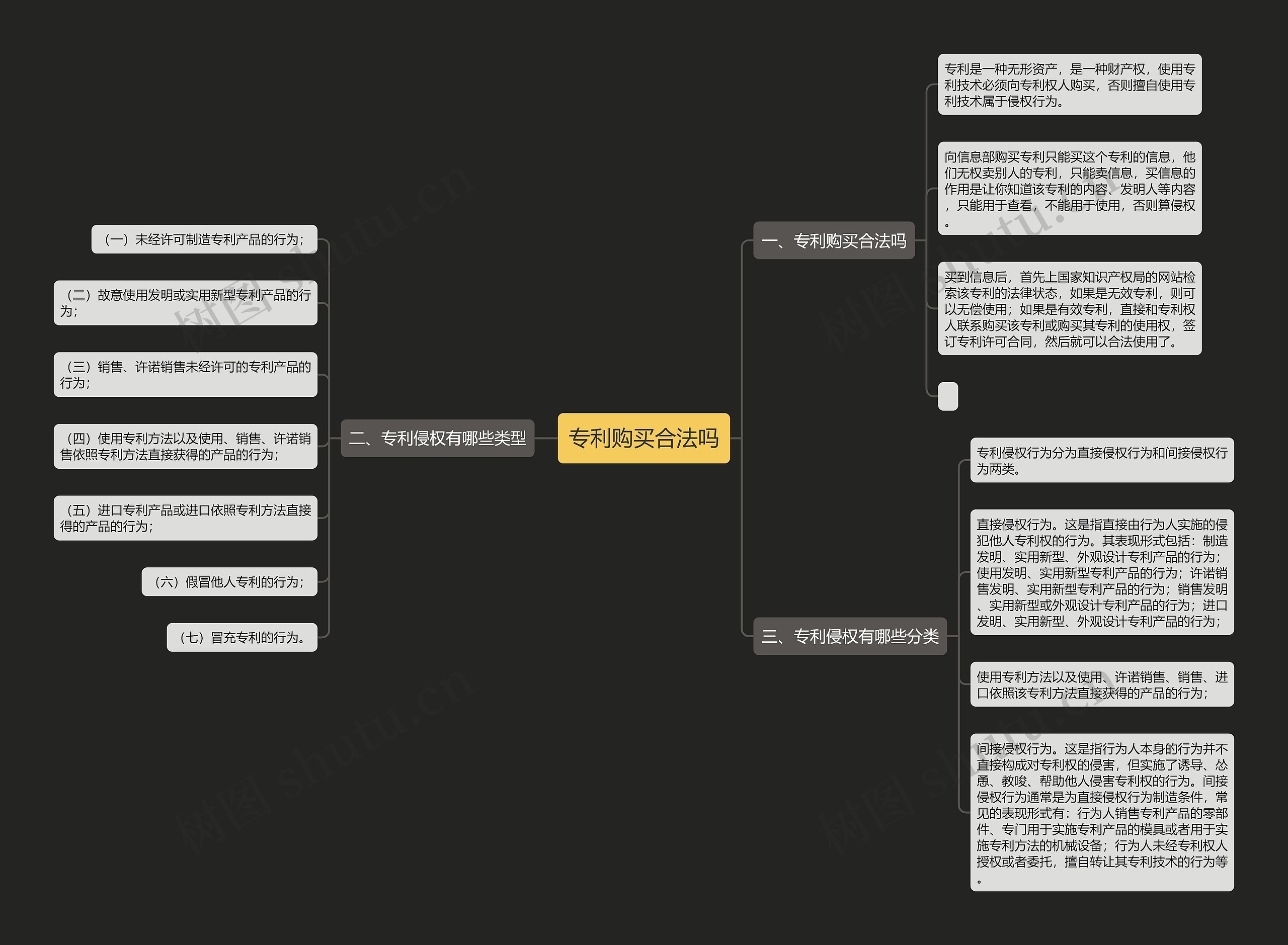 专利购买合法吗思维导图
