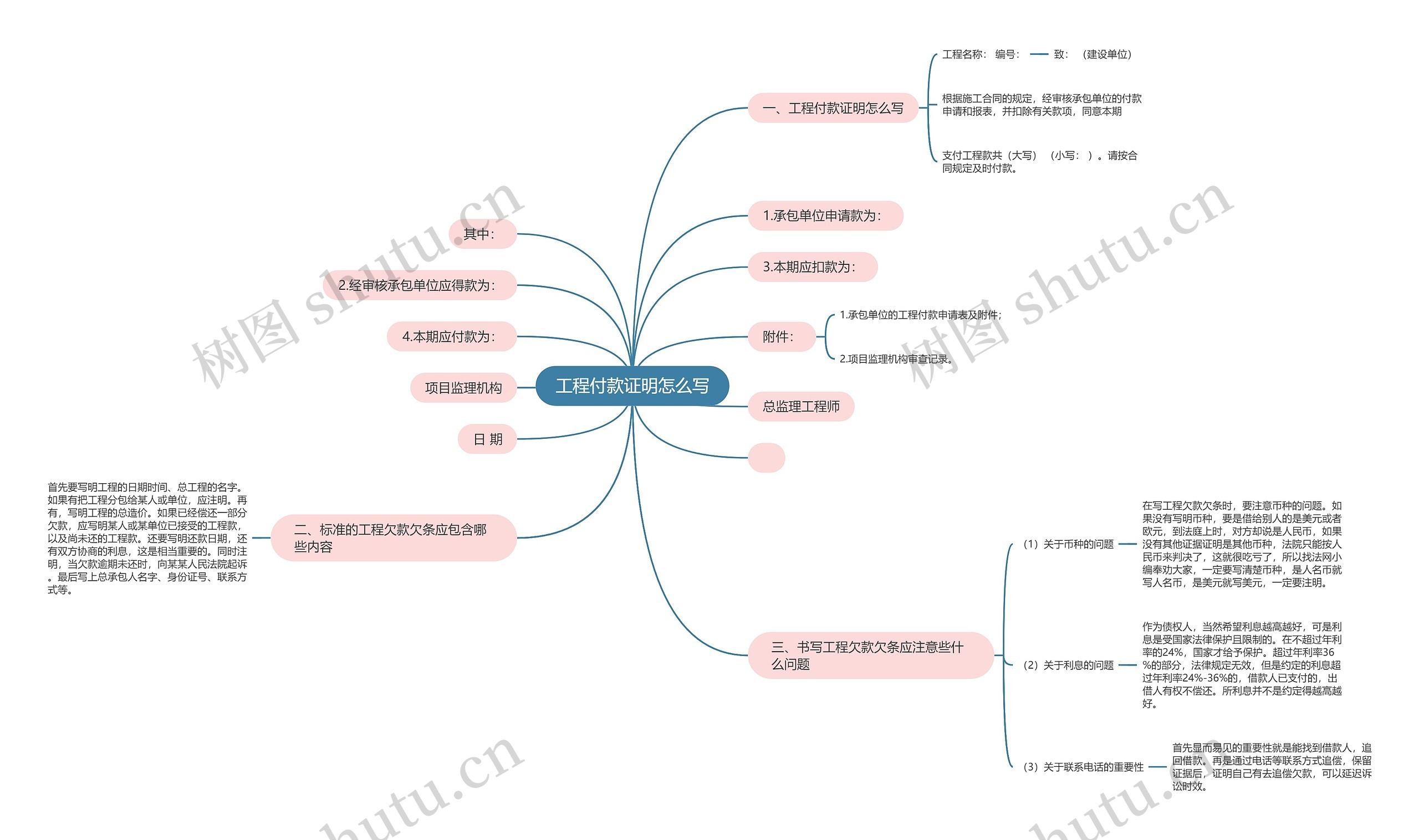 工程付款证明怎么写思维导图