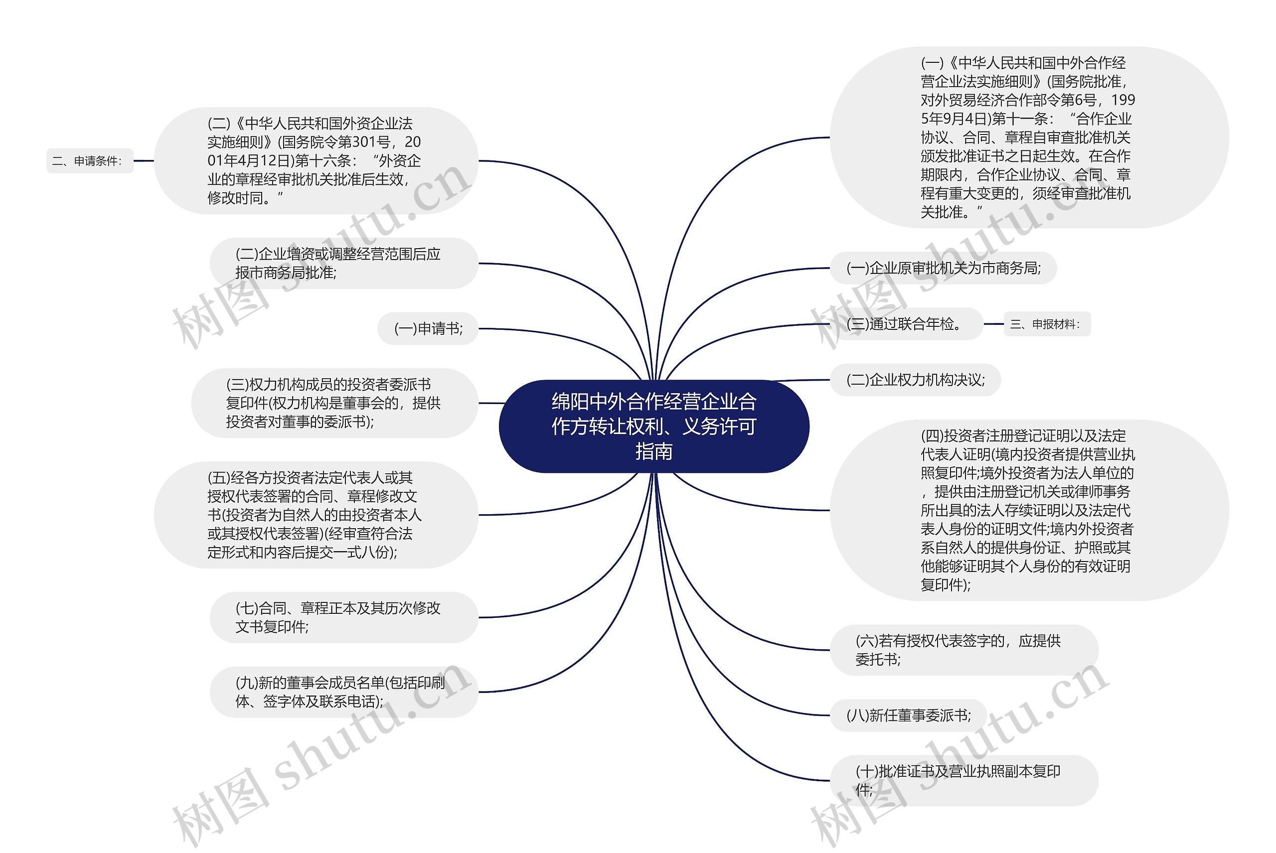 绵阳中外合作经营企业合作方转让权利、义务许可指南