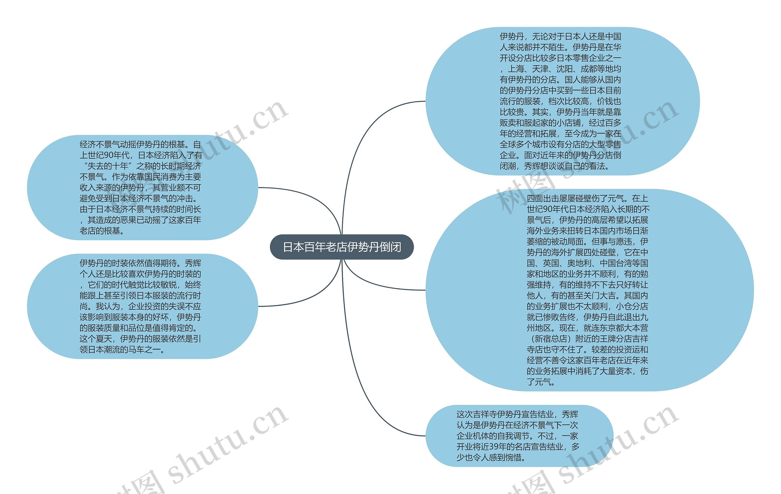 日本百年老店伊势丹倒闭思维导图