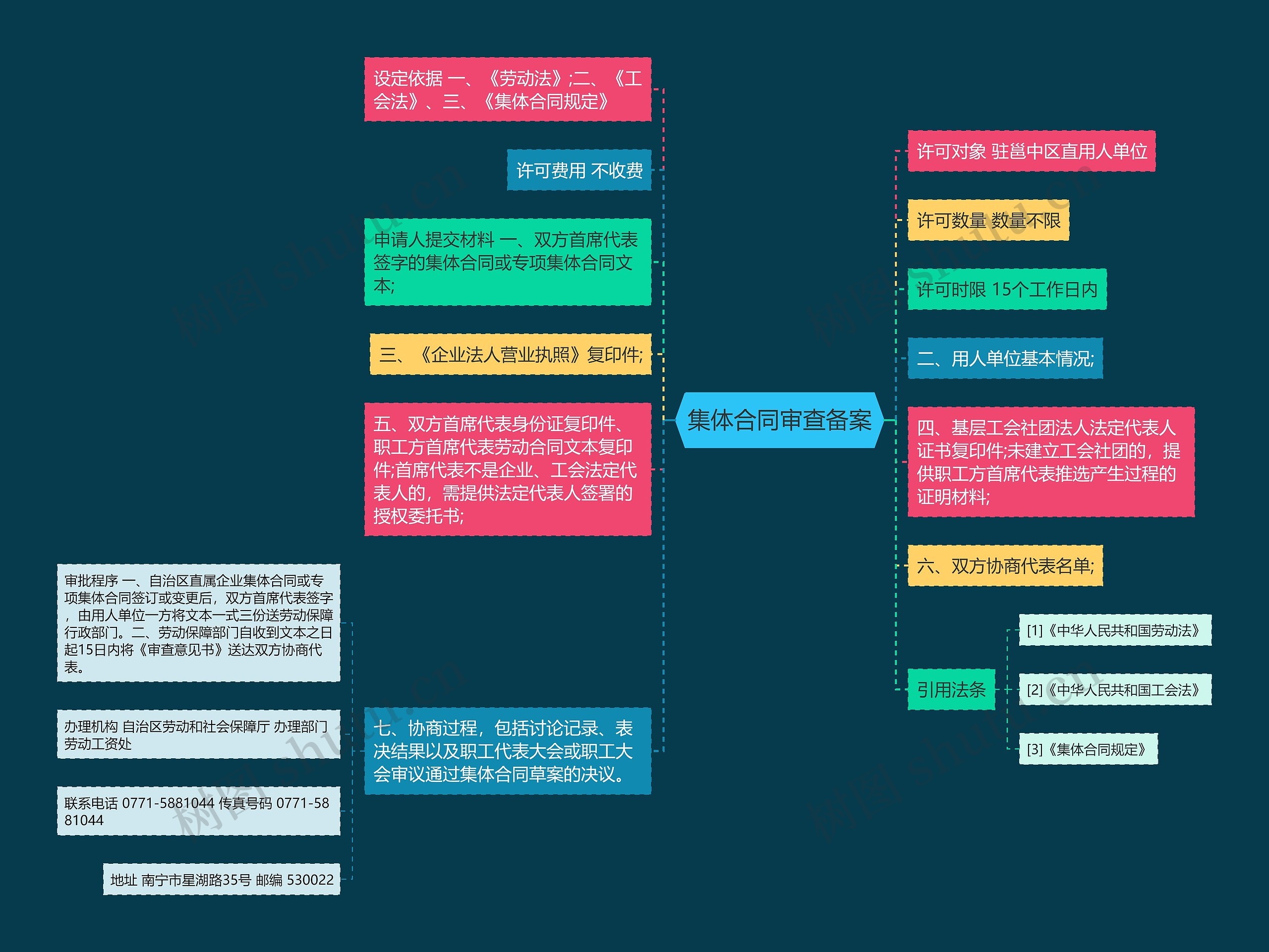 集体合同审查备案思维导图