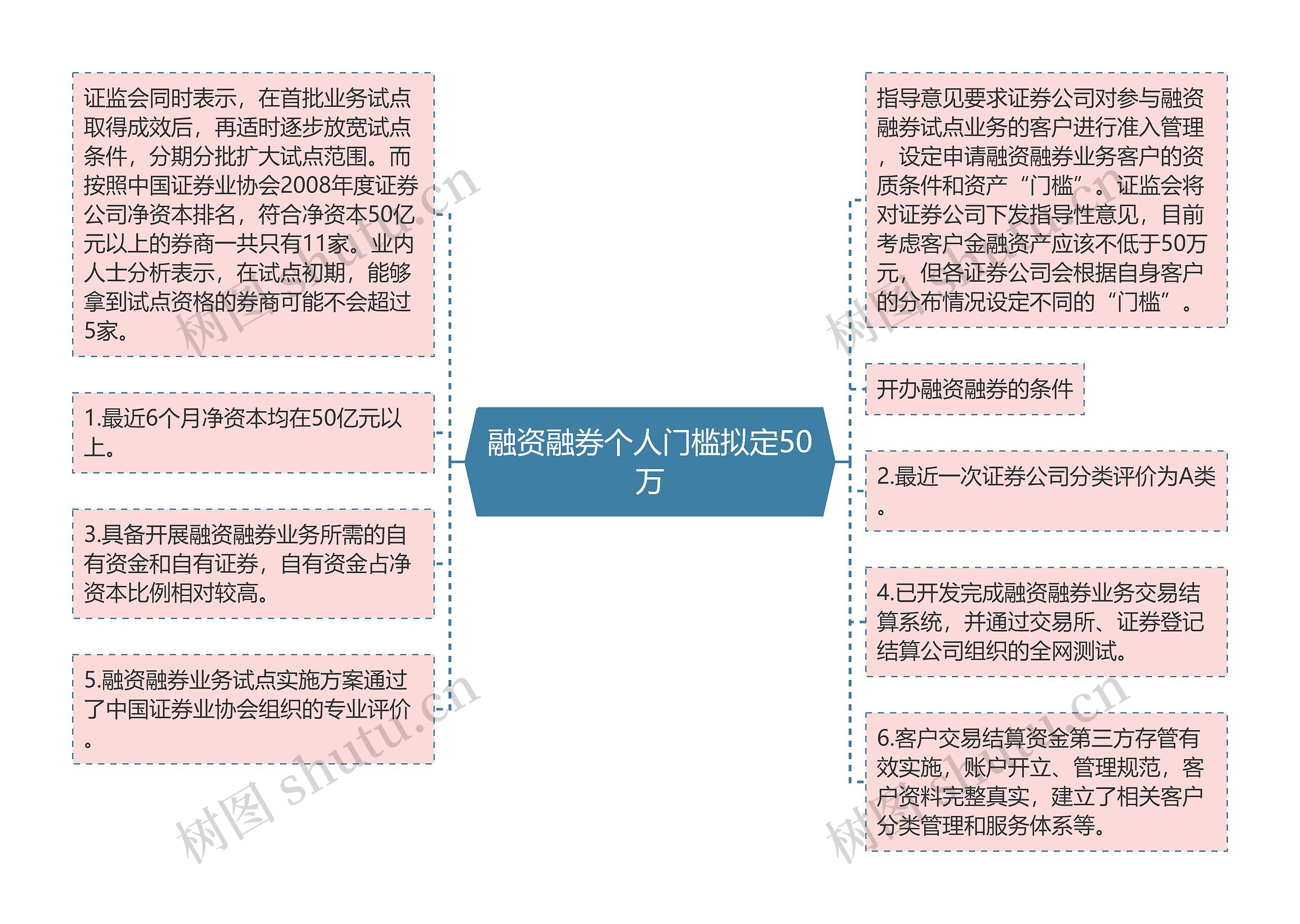 融资融券个人门槛拟定50万思维导图